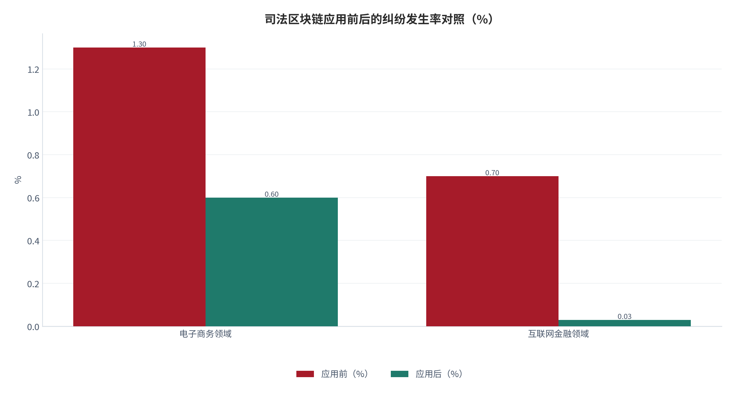 图 7：司法区块链应用前后的纠纷发生率对照（%）。资料来源：杭州互联网法院公开披露口径 [8]