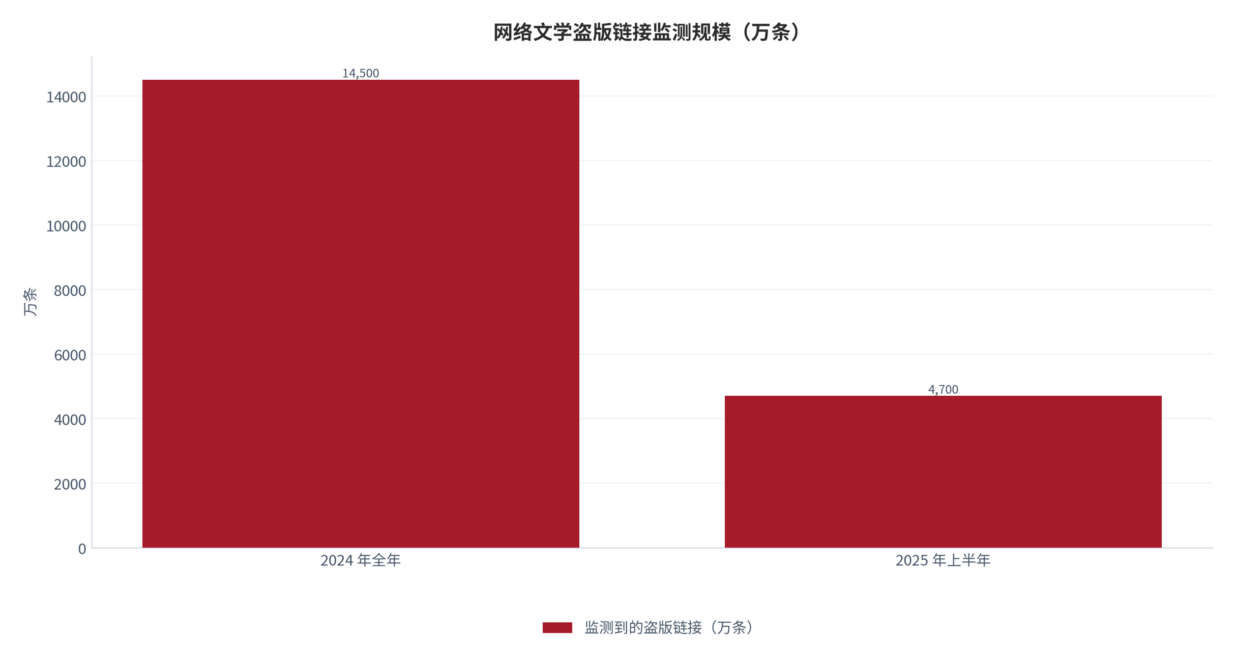 图 8：网络文学盗版链接监测规模（万条）。2024 年为全年口径，2025 年为上半年口径。资料来源：阅文反盗版团队披露 [21]