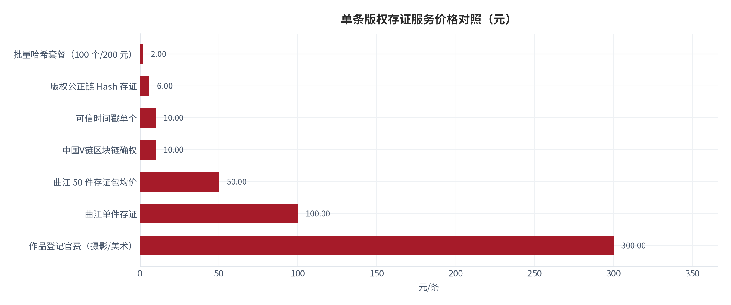 图 9：单条版权存证服务价格对照（元）。选择同口径的最小可购买单位归一为单条价格。资料来源：[12][14][15][16][19]