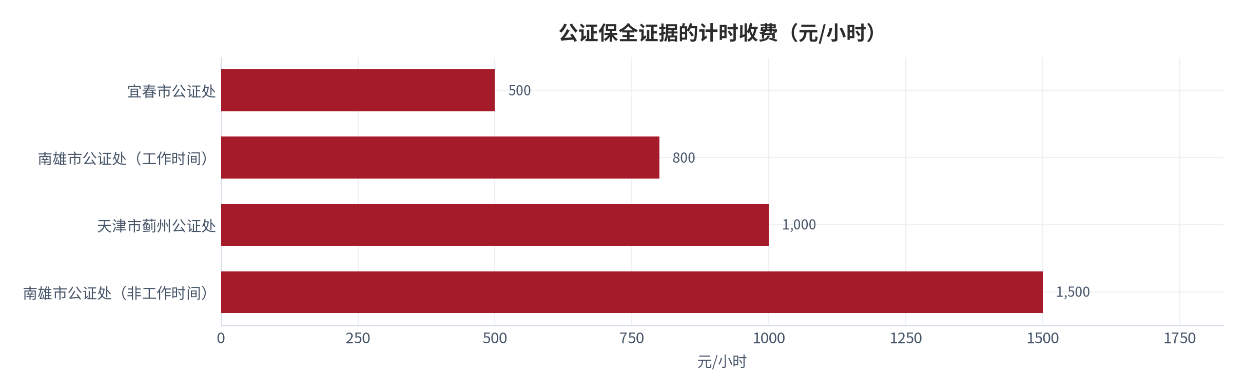 图 10：公证保全证据的计时收费（元/小时）。另有疏附县保全书证 1,000 元/件、保全网页 2,000 至 20,000 元/件 [28]，因计价单位不同未并入本图。资料来源：[17][18][27]