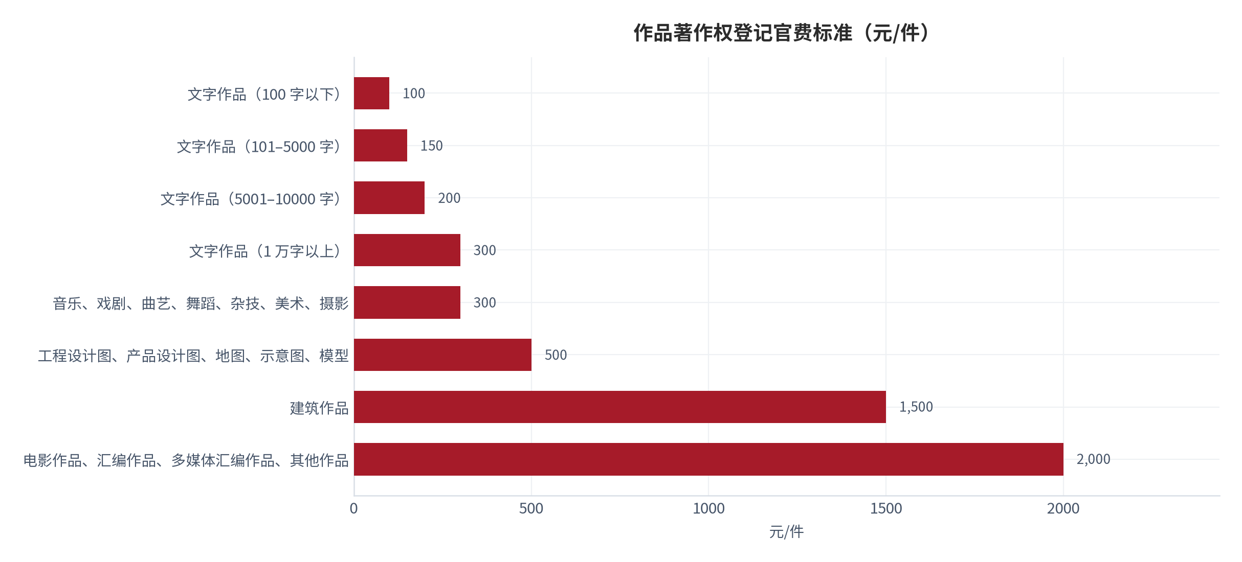 图 1：作品著作权登记官费标准（元/件）。资料来源：国家版权局公开收费标准转载口径 [19]