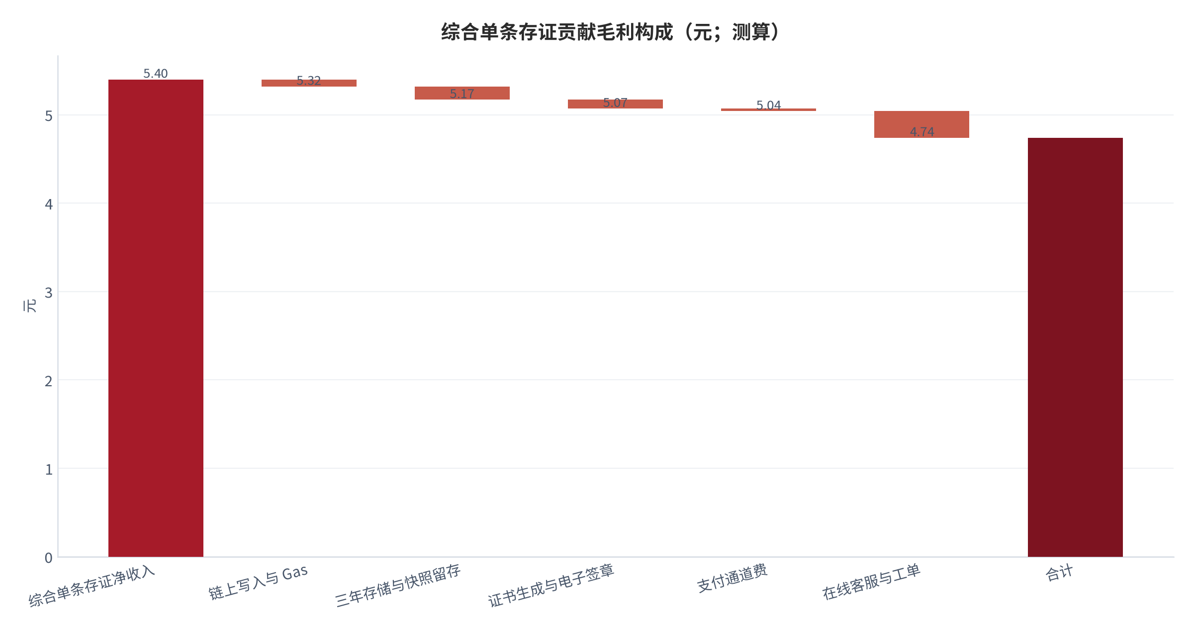 图 11：综合单条存证贡献毛利构成（元；测算）。起点为三档加权后的综合单条存证净收入 5.40 元。资料来源：挂牌价 [12][14][15][16]，测算