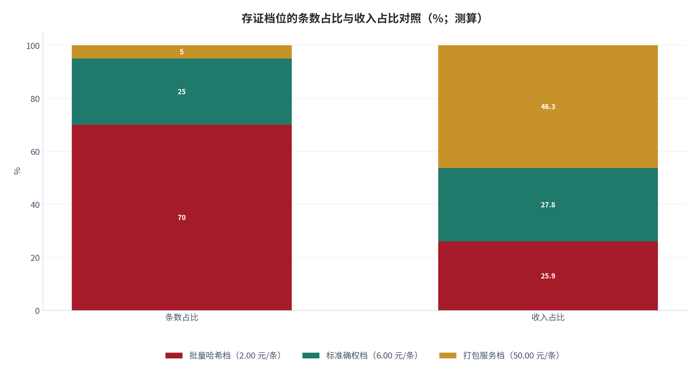图 13：存证档位的条数占比与收入占比对照（%；测算）。资料来源：挂牌价 [12][14][15][16]，测算