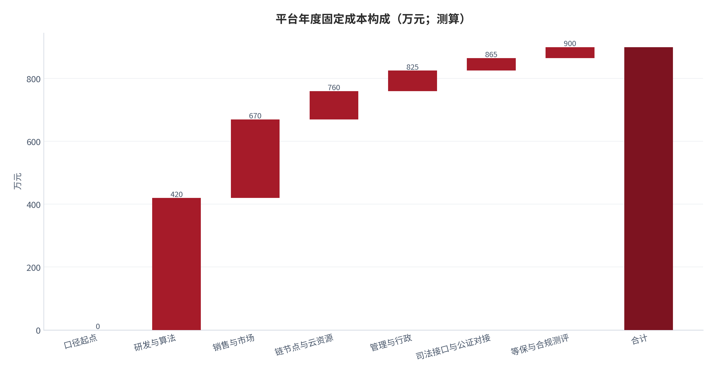 图 12:平台年度固定成本构成(万元;测算)。研发与销售两项合计占 74.4%。资料来源:测算