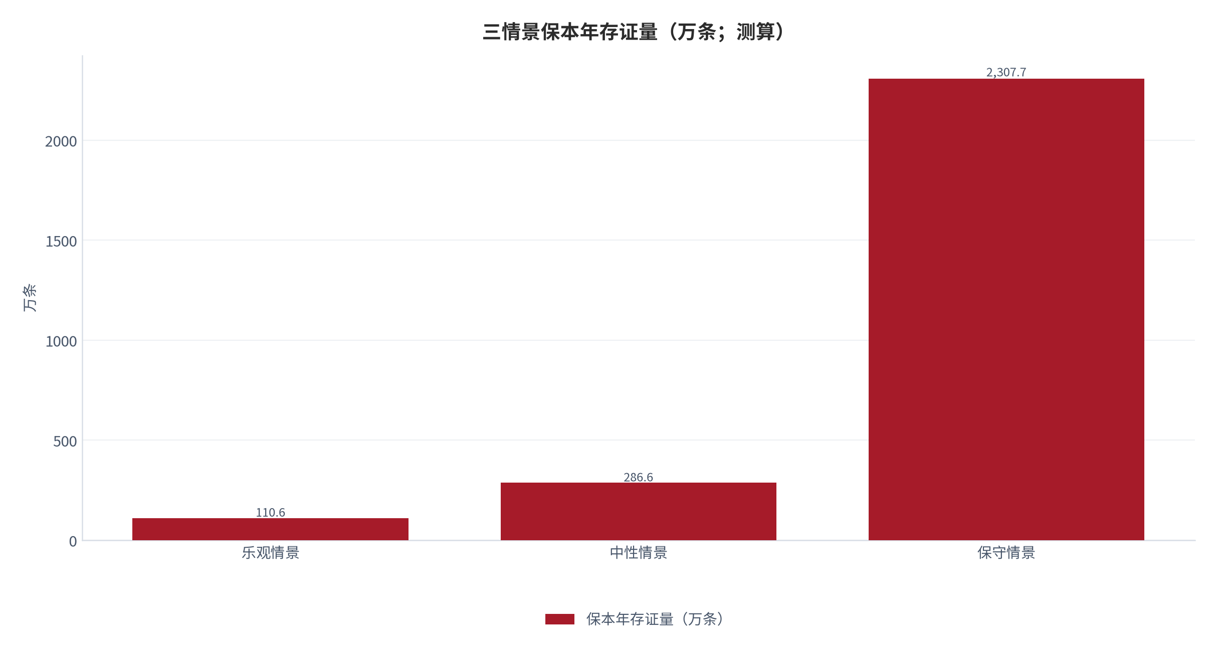图 14:三情景保本年存证量(万条;测算)。保守情景的保本量超过 2025 年全国著作权登记量,以对数感呈现时需注意其不可达性。资料来源:测算
