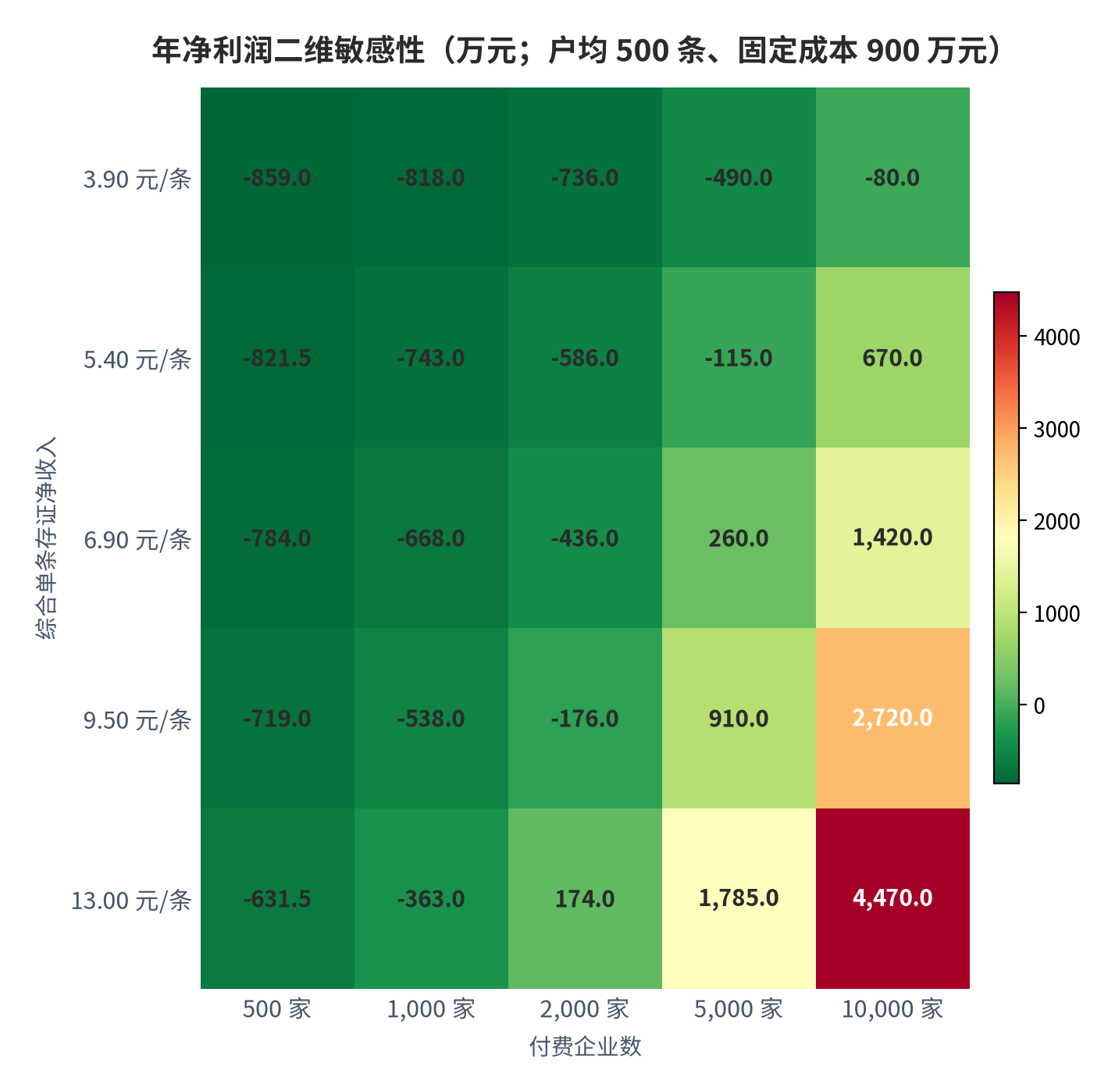 图 15:年净利润二维敏感性(万元;户均 500 条、固定成本 900 万元)。红色区域为亏损,绿色区域为盈利。资料来源:测算
