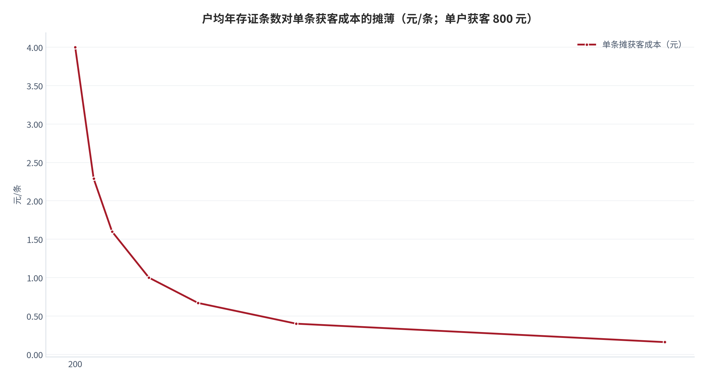 图 16:户均年存证条数对单条获客成本的摊薄(元/条;单户获客 800 元)。资料来源:测算