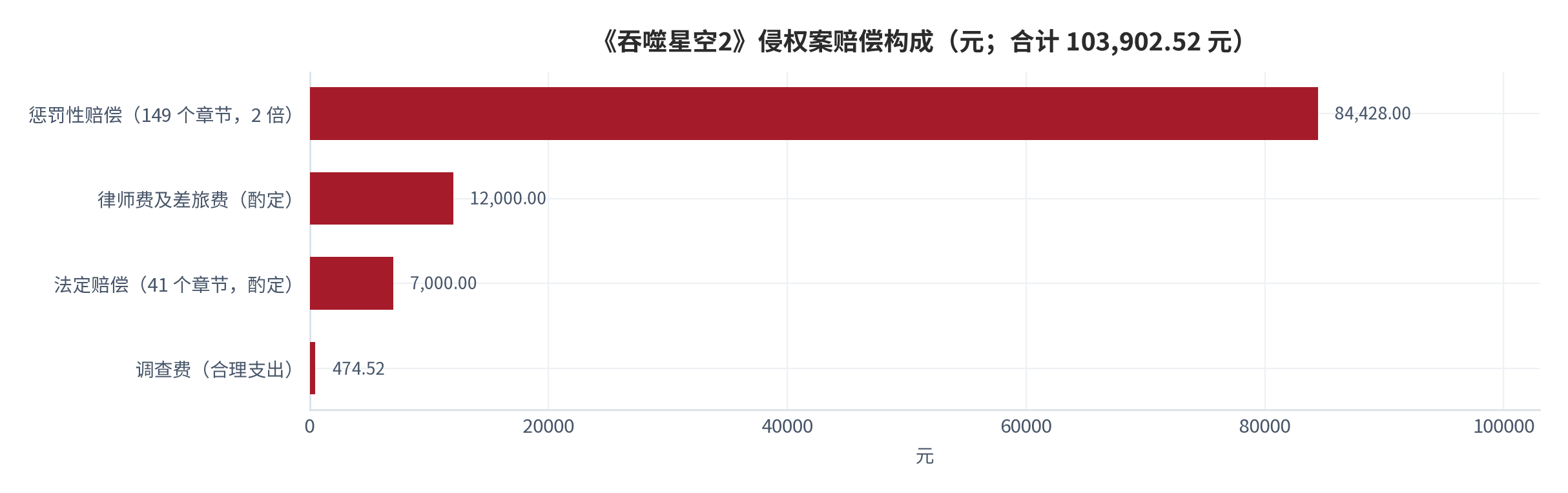 图 18：《吞噬星空2》侵权案赔偿构成（元；合计 103,902.52 元）。惩罚性赔偿部分对应 149 个有阅读量章节，法定赔偿对应 41 个无阅读量章节。资料来源：中国新闻出版广电报 [22]