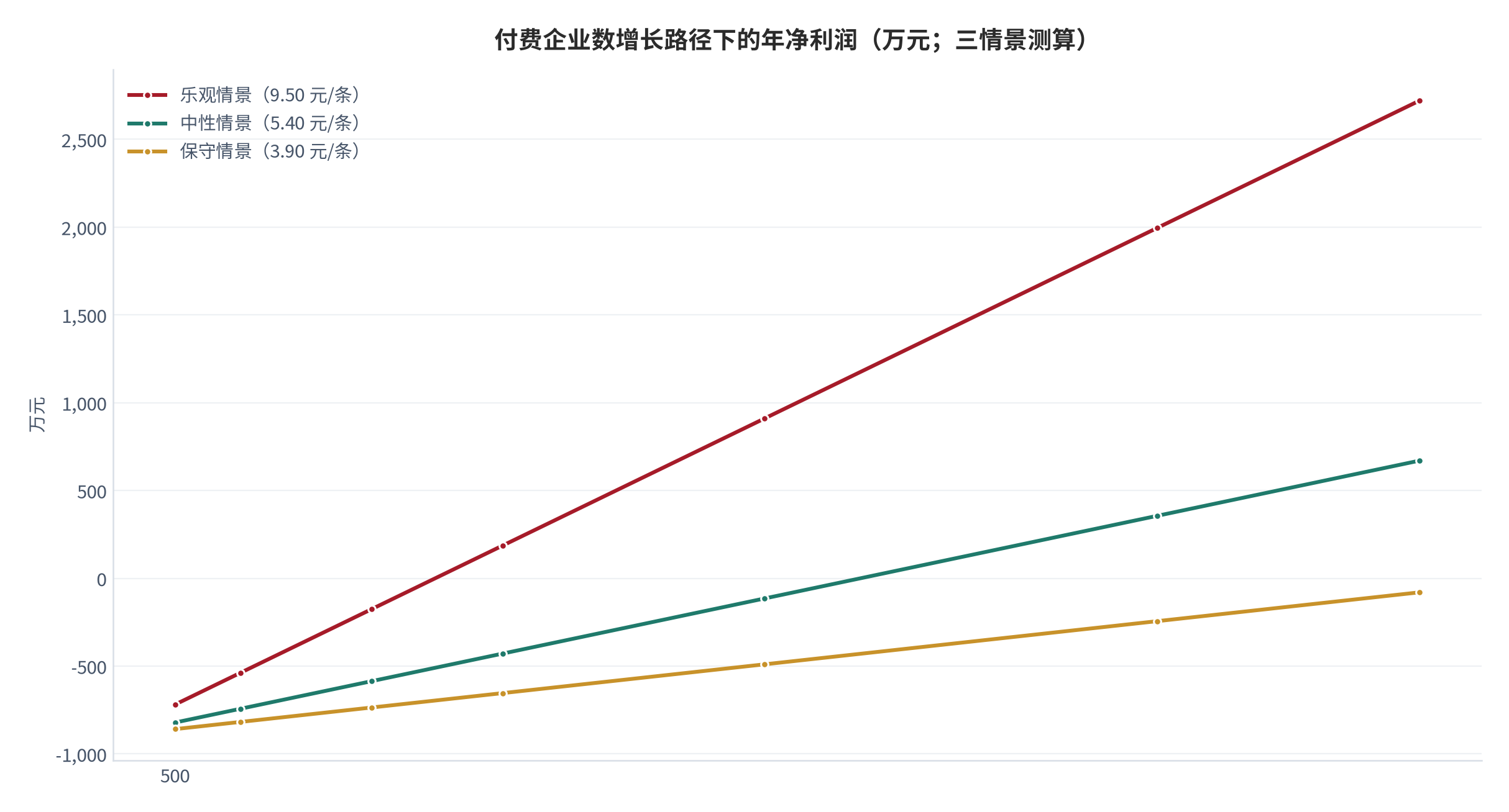 图 17:付费企业数增长路径下的年净利润(万元;三情景测算)。资料来源:测算