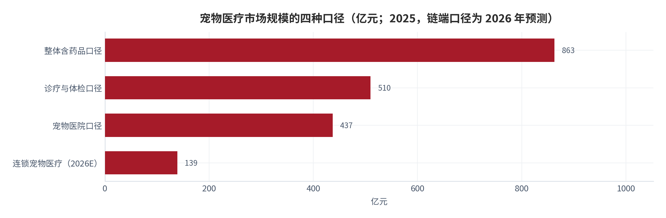 图 1：宠物医疗市场规模的四种口径（亿元；2025，链端口径为 2026 年预测）。整体含药品 863 亿元、诊疗与体检 510 亿元、宠物医院 437 亿元、连锁宠物医疗（2026 年预测）139 亿元。资料来源：宠物医疗行业白皮书与行业数据汇总 [1]