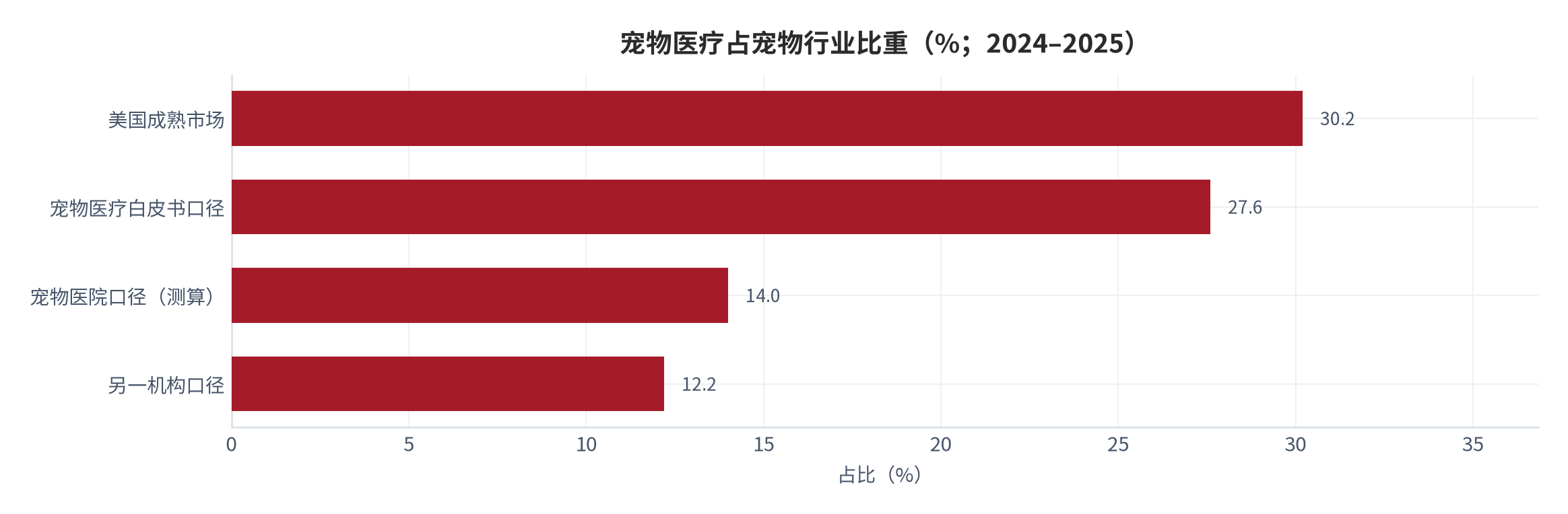 图 2：宠物医疗占宠物行业比重（%；2024–2025）。美国成熟市场 30.2%、宠物医疗白皮书口径 27.6%、宠物医院口径 14.0%（测算）、另一机构口径 12.2%。资料来源：宠物医疗行业白皮书与行业数据汇总 [1]，测算