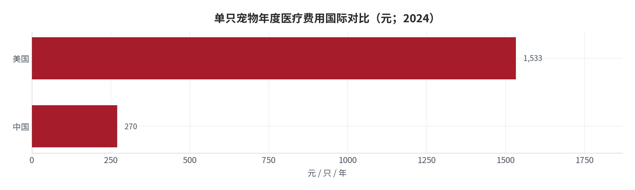 图 4：单只宠物年度医疗费用国际对比（元；2024）。美国 1,533 元，中国 270 元，相差 5.68 倍（测算）。资料来源：宠物医疗行业白皮书核心数据汇总 [1]，测算