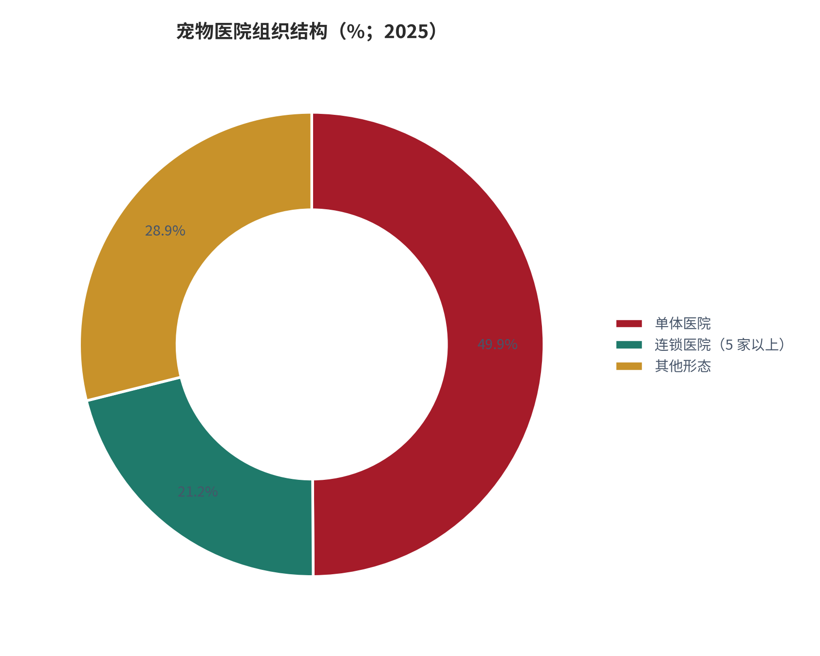 图 6：宠物医院组织结构（%；2025）。单体医院 49.9%、连锁医院（5 家以上）21.2%、其他形态 28.9%。资料来源：宠物医疗行业白皮书核心数据汇总 [1]