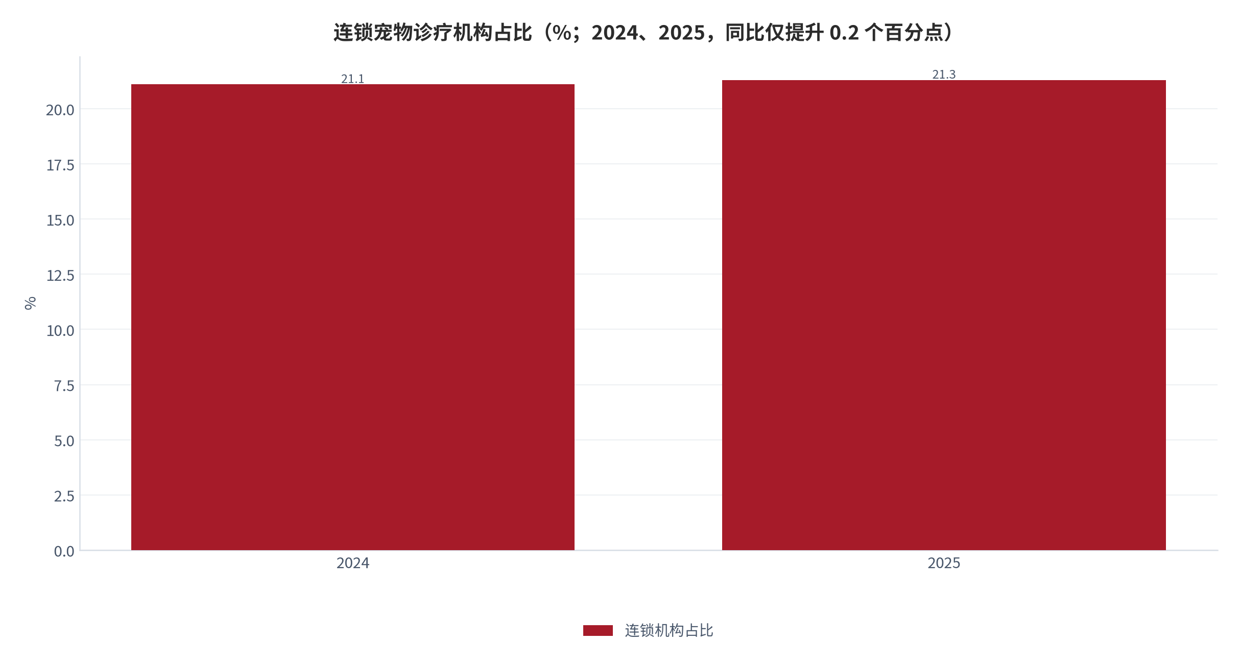图 9：连锁宠物诊疗机构占比（%；2024、2025，同比仅提升 0.2 个百分点）。资料来源：宠物医院诊疗数据蓝皮书 [2]、宠物医院产能统计 [13]
