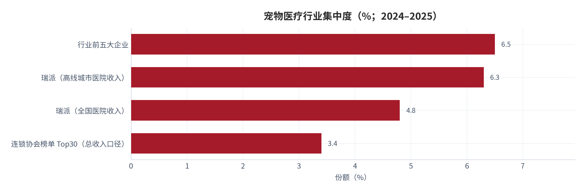图 10：宠物医疗行业集中度（%；2024–2025）。行业前五大企业 6.5%、瑞派（高线城市医院收入）6.3%、瑞派（全国医院收入）4.8%、连锁协会榜单 Top30（总收入口径）3.4%。资料来源：宠物医院诊疗数据蓝皮书 [2]、中国连锁经营协会榜单 [6][7]