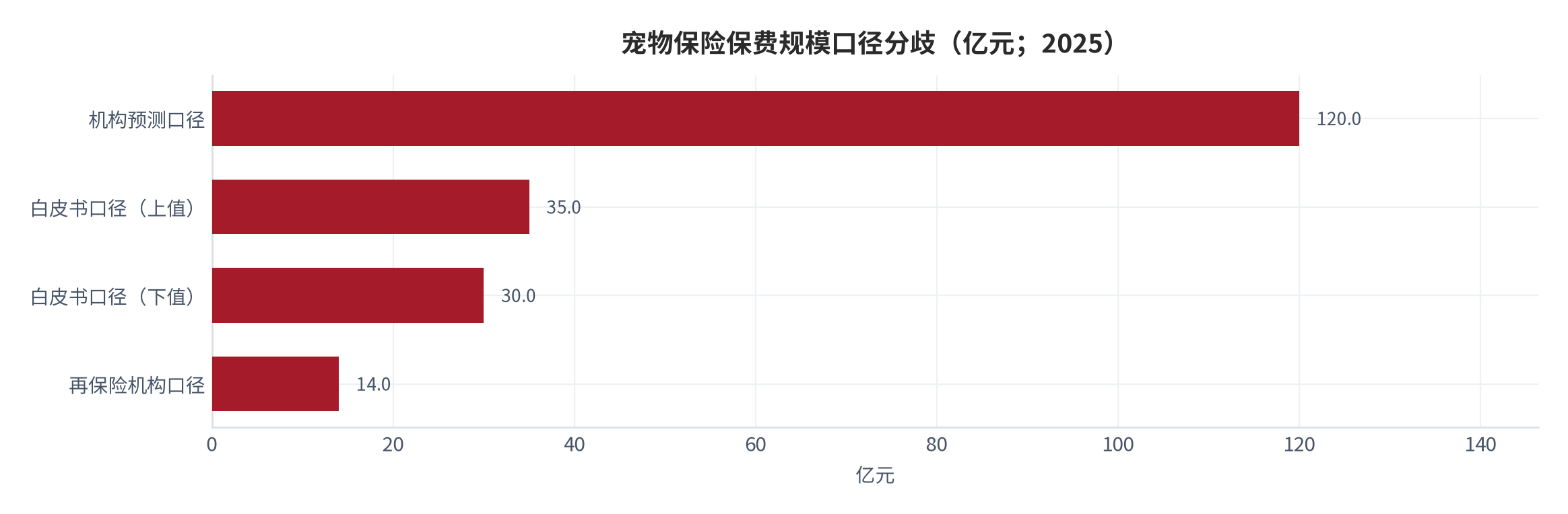 图 16：宠物保险保费规模口径分歧（亿元；2025）。机构预测口径 120 亿元、白皮书口径 30 亿至 35 亿元、再保险机构口径 14 亿元，极值相差 8.57 倍（测算）。资料来源：中国金融新闻网 [9]、临沂日报 [10]、新浪财经 [11]，测算
