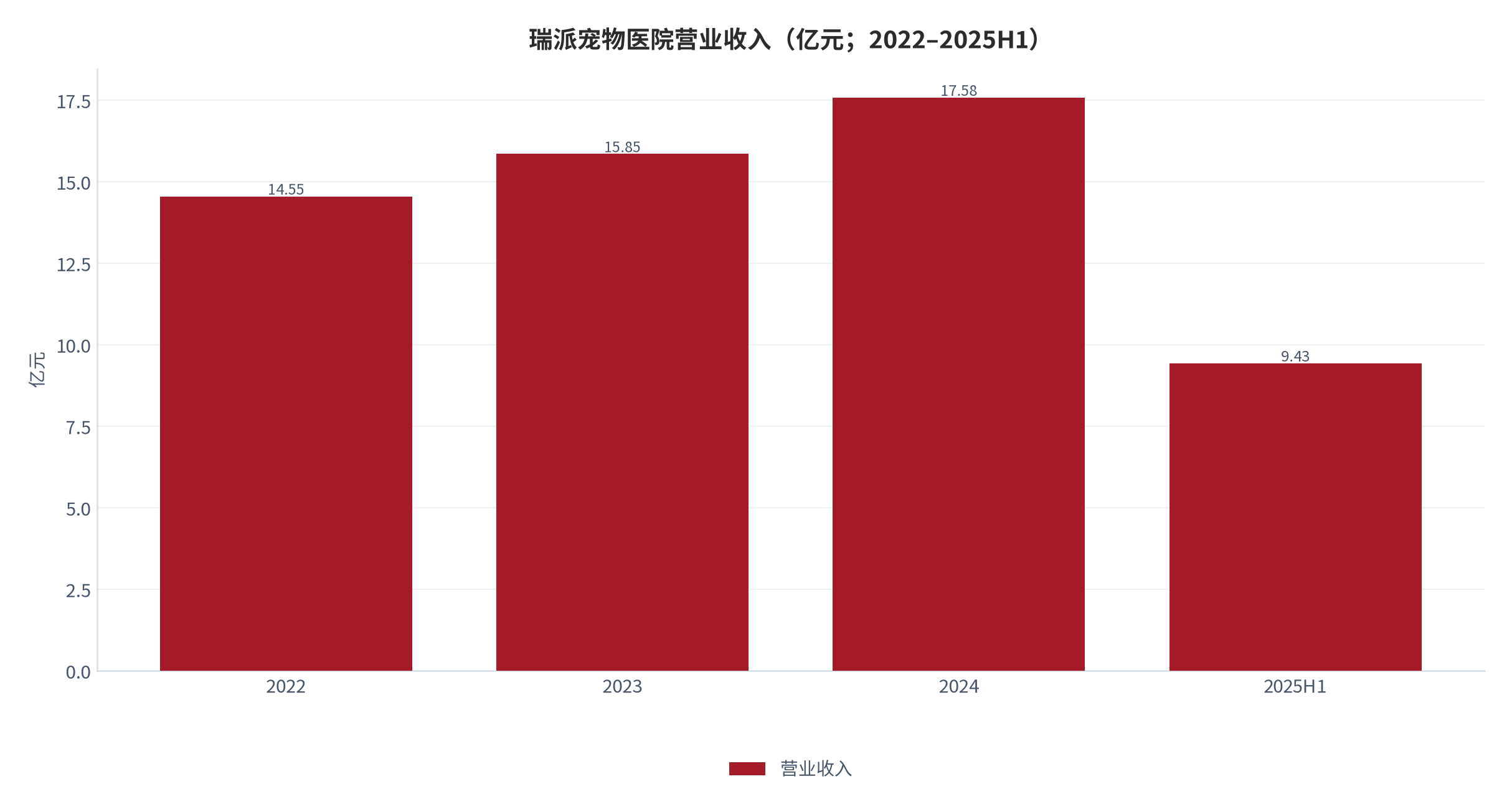 图 11：瑞派宠物医院营业收入（亿元；2022–2025H1）。14.55 亿元、15.85 亿元、17.58 亿元、9.43 亿元，2025 年上半年同比增长 8.5%。资料来源：瑞派宠物医院上市申请文件相关报道 [2][3][8]