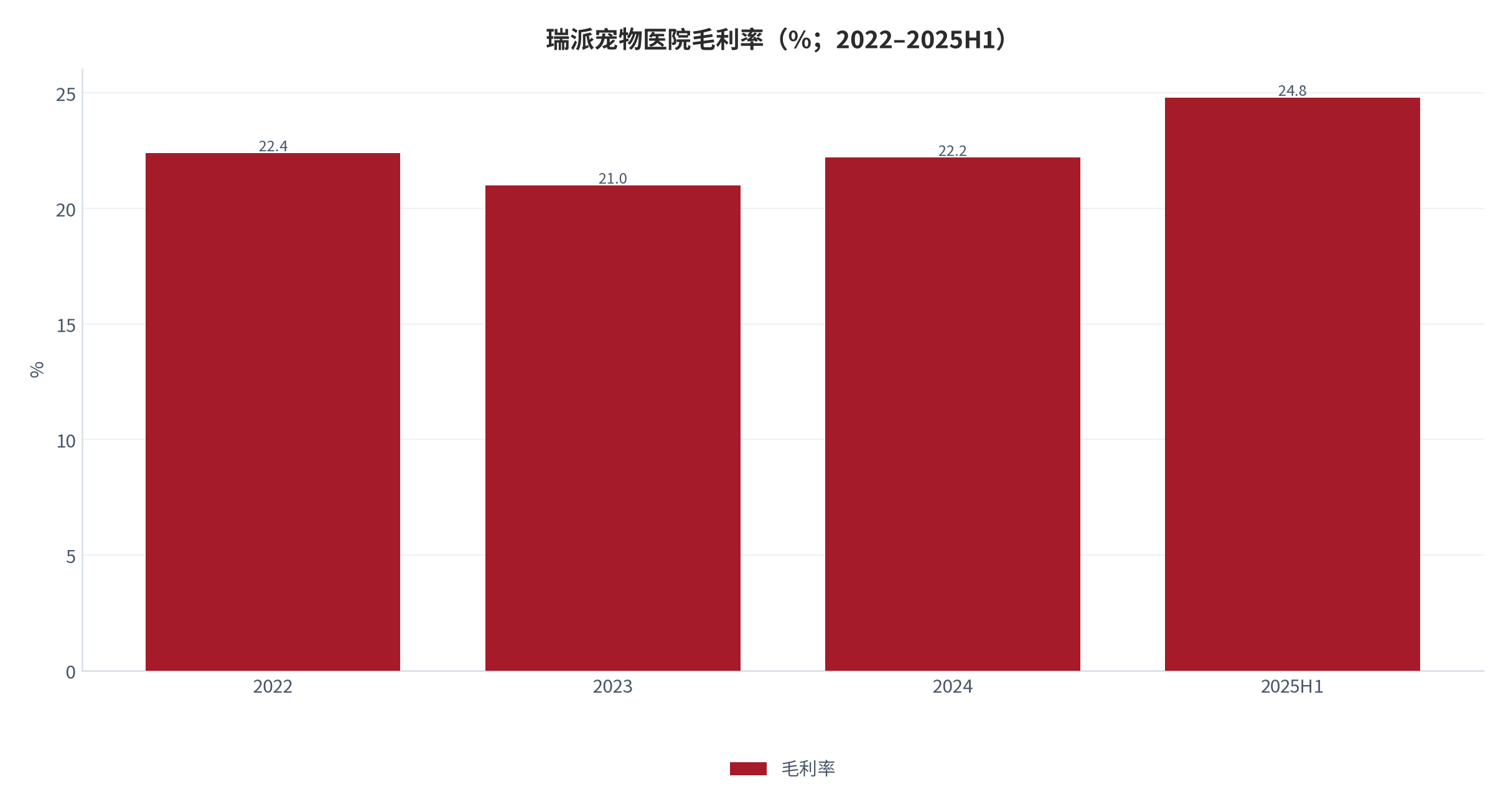 图 12：瑞派宠物医院毛利率（%；2022–2025H1）。22.4%、21.0%、22.2%、24.8%，四年区间振幅不足 4 个百分点。资料来源：瑞派宠物医院上市申请文件相关报道 [3][8]