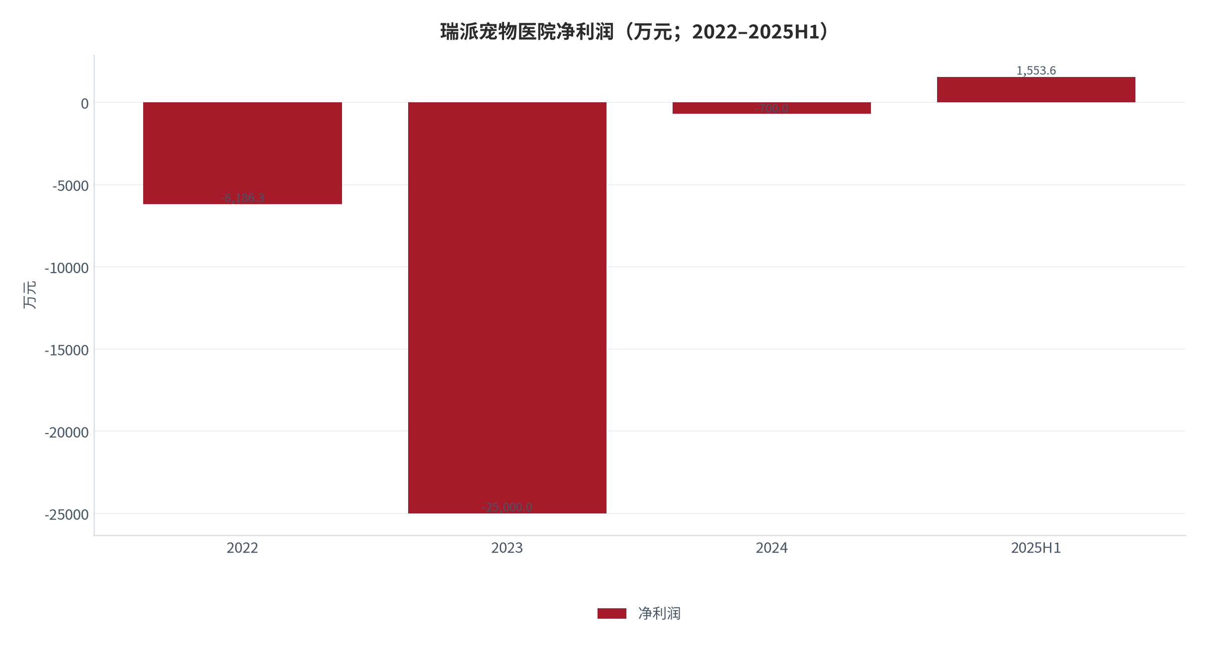图 13：瑞派宠物医院净利润（万元；2022–2025H1）。-6,186.3 万元、-25,000 万元、-700 万元、+1,553.6 万元。资料来源：瑞派宠物医院上市申请文件相关报道 [2][3][8]