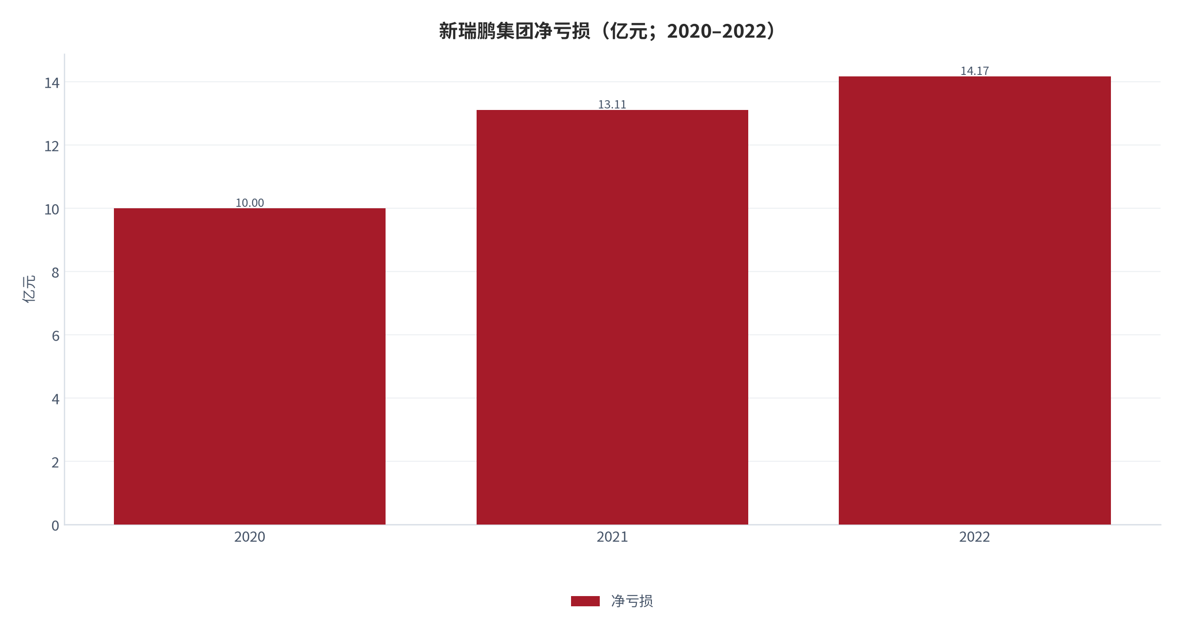 图 14：新瑞鹏集团净亏损（亿元；2020–2022）。10.00 亿元、13.11 亿元、14.17 亿元，三年累计超过 37 亿元。资料来源：新瑞鹏集团原上市申请文件相关报道 [3]