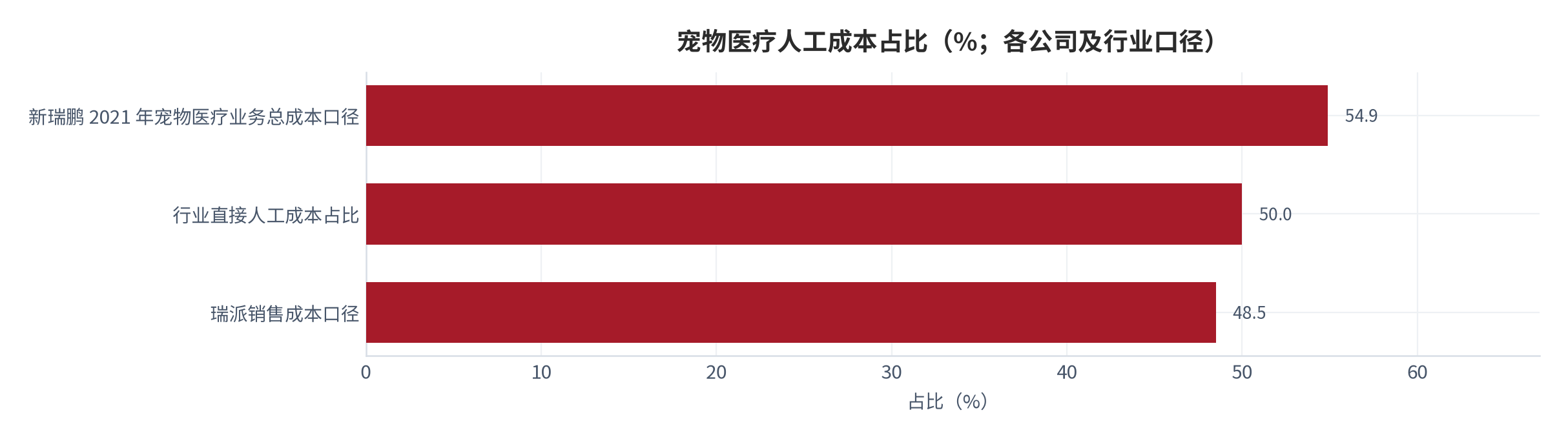 图 7：宠物医疗人工成本占比（%；各公司及行业口径）。新瑞鹏 2021 年宠物医疗业务总成本口径 54.9%，行业直接人工成本占比 50%，瑞派销售成本口径 48.5%。资料来源：上市公司与拟上市公司披露文件报道 [3]、宠物医院诊疗数据蓝皮书 [2]