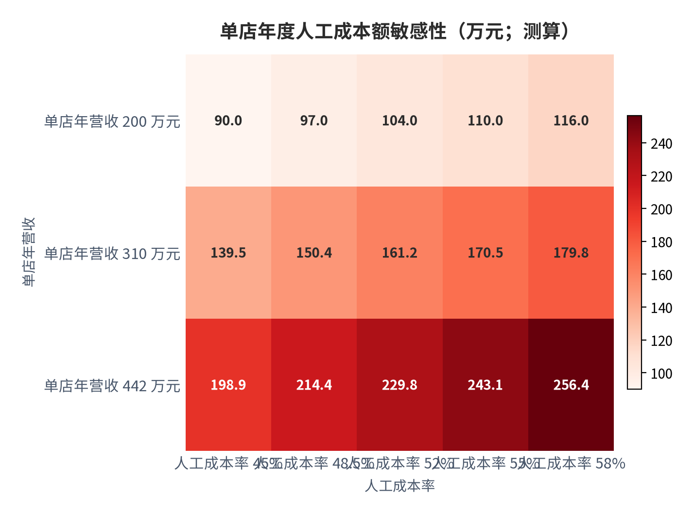 图 8:单店年度人工成本额敏感性(万元;测算)。单店年营收 200 万元、人工成本率 48.5% 时人工成本约 97.0 万元;年营收 442 万元、成本率 55% 时约 243.1 万元。资料来源:本报告测算