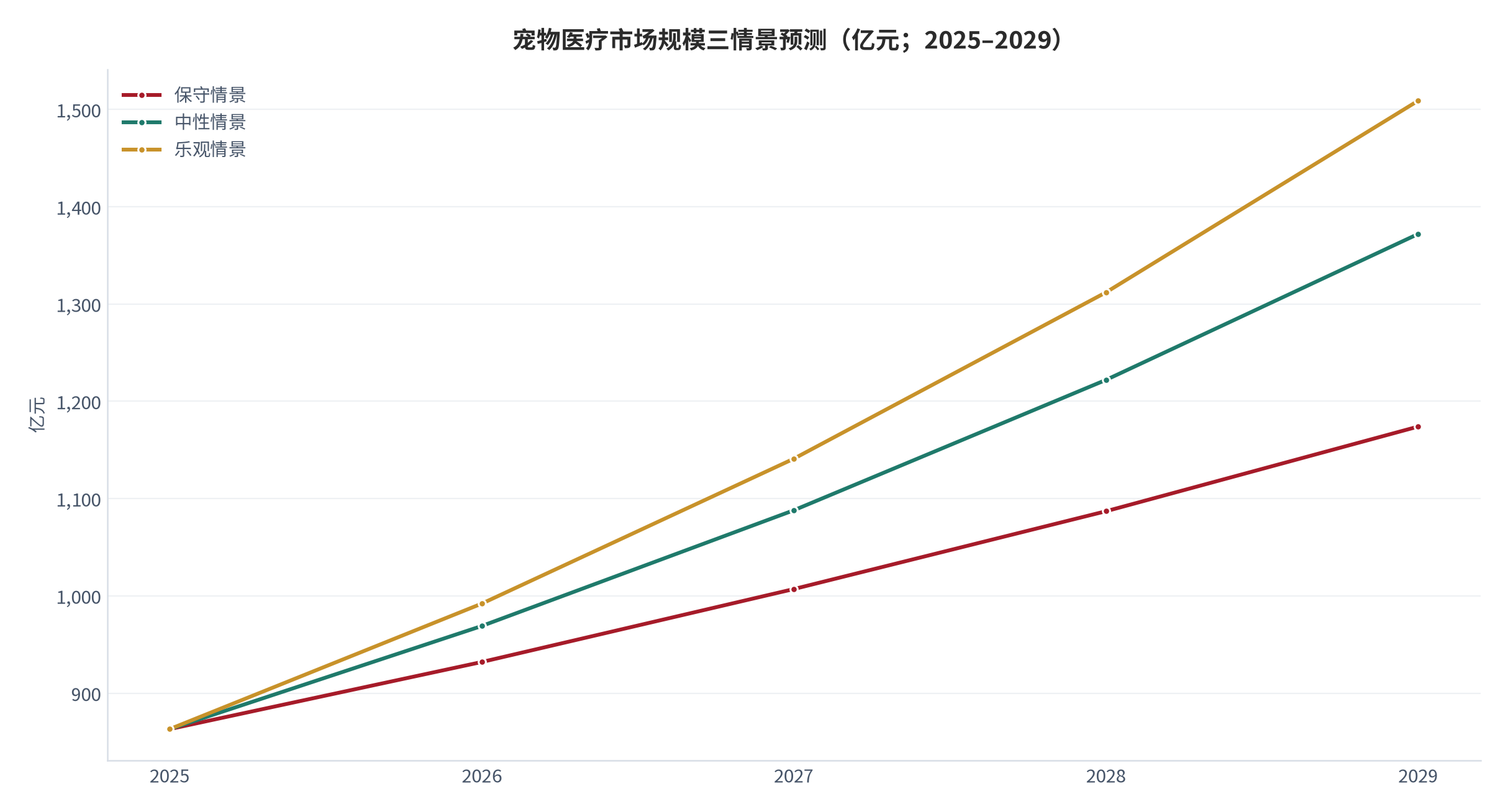 图 18：宠物医疗市场规模三情景预测（亿元；2025–2029）。保守情景 2029 年约 1,174 亿元、中性情景约 1,372 亿元、乐观情景约 1,509 亿元。资料来源：宠物医疗行业白皮书 [1]、行业招股文件引述的复合增速 [8]，测算
