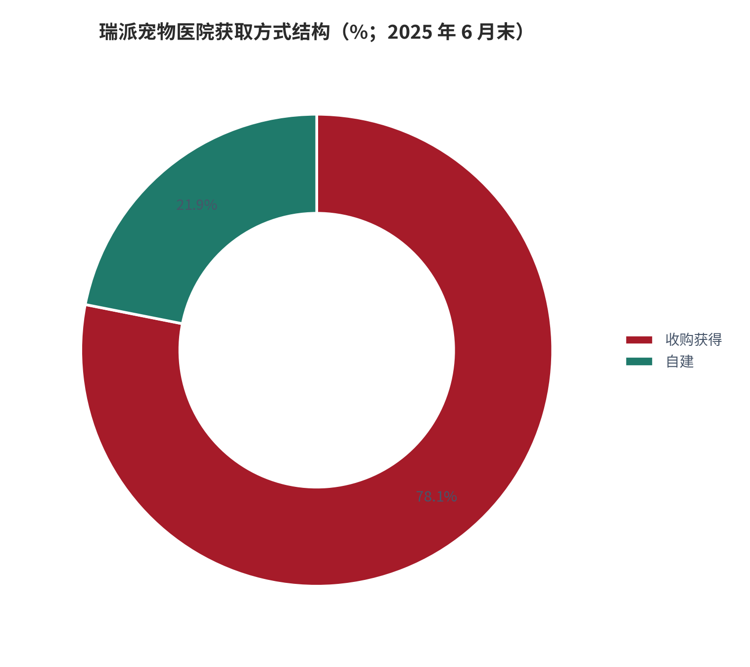 图 15：瑞派宠物医院获取方式结构（%；2025 年 6 月末）。收购获得 428 家、占 78.1%，自建 120 家、占 21.9%。资料来源：瑞派宠物医院上市申请文件相关报道 [2][5][8]