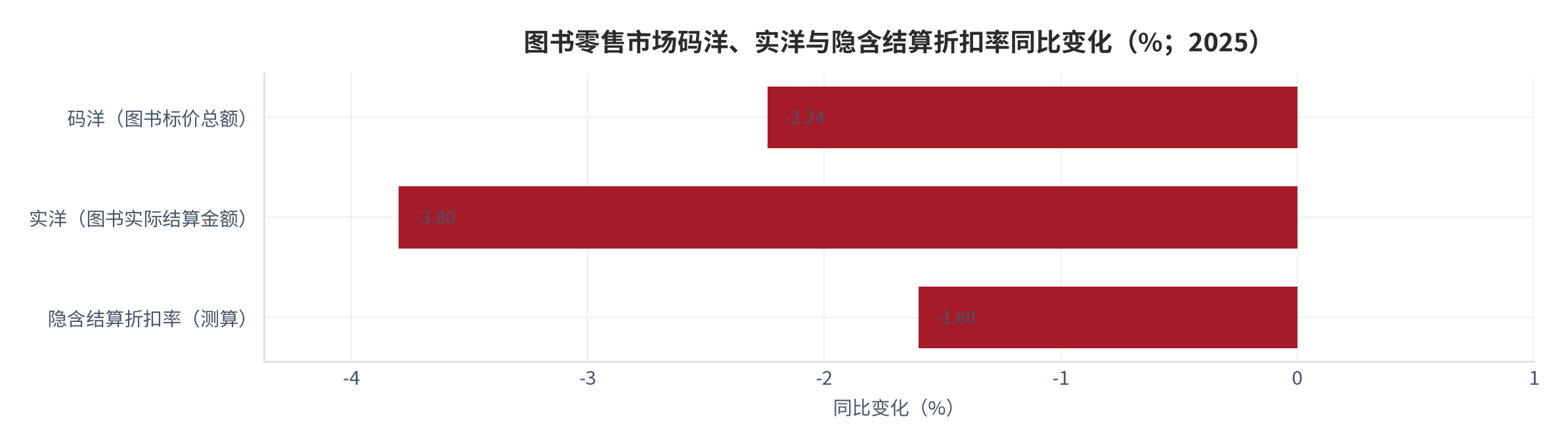 图 1：图书零售市场码洋、实洋与隐含结算折扣率同比变化（%；2025）。码洋同比下降 2.24%、实洋同比下降 3.80%，隐含结算折扣率同比下降约 1.60%（测算）。资料来源：开卷图书零售市场趋势分析报告 [1][2]