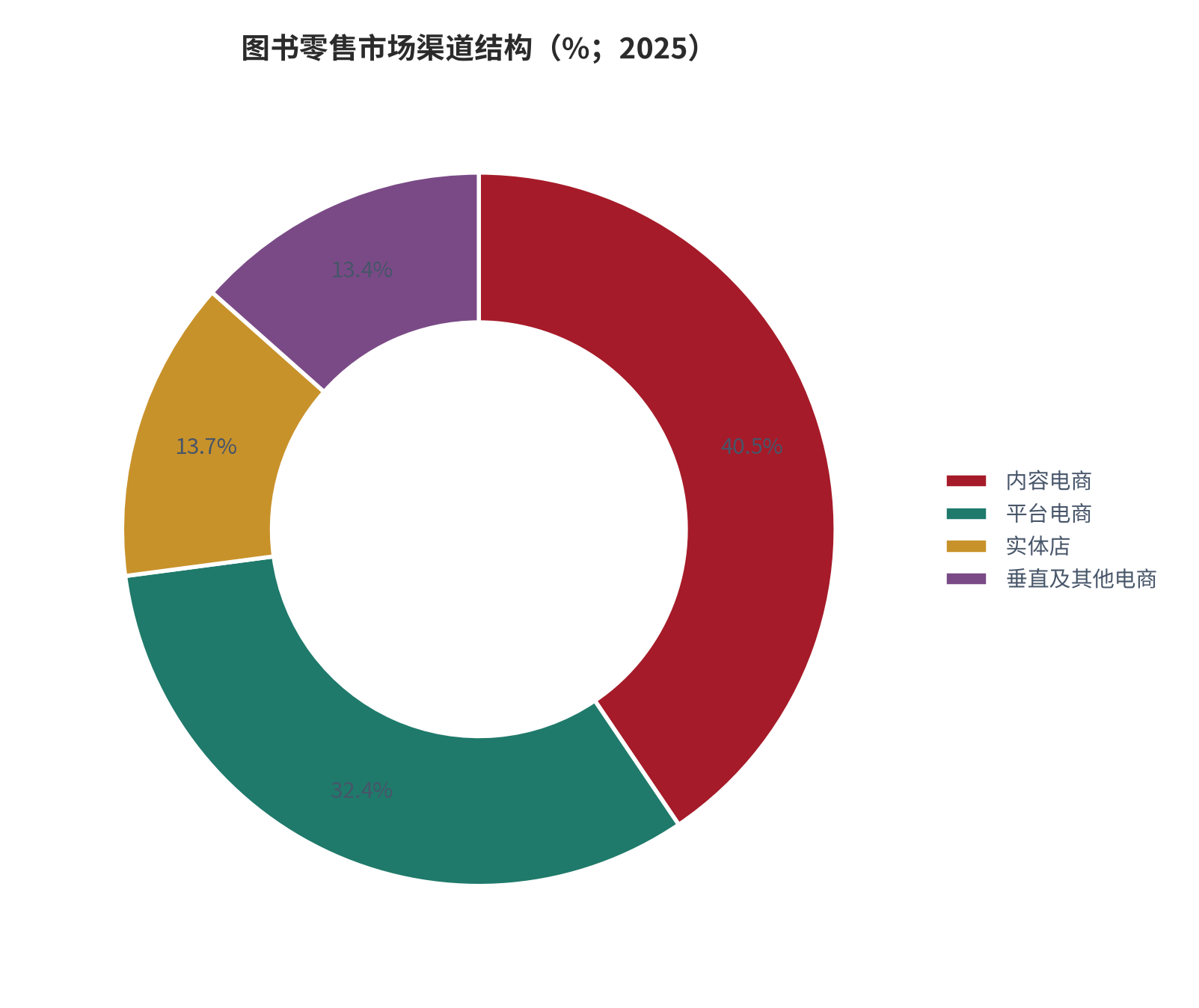 图 2：图书零售市场渠道结构（%；2025）。内容电商 40.53%、平台电商 32.37%、实体店 13.65%、垂直及其他电商 13.44%。资料来源：开卷图书零售市场趋势分析报告 [1]