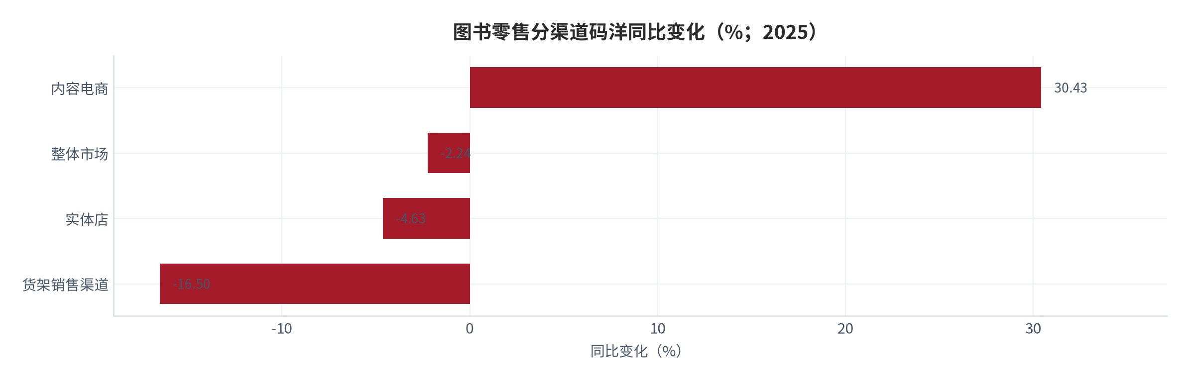 图 3：图书零售分渠道码洋同比变化（%；2025）。内容电商增长 30.43%、整体市场下降 2.24%、实体店下降 4.63%、货架销售渠道下降 16.50%。资料来源：开卷图书零售市场数据与实体书店发展大会披露 [3][8]