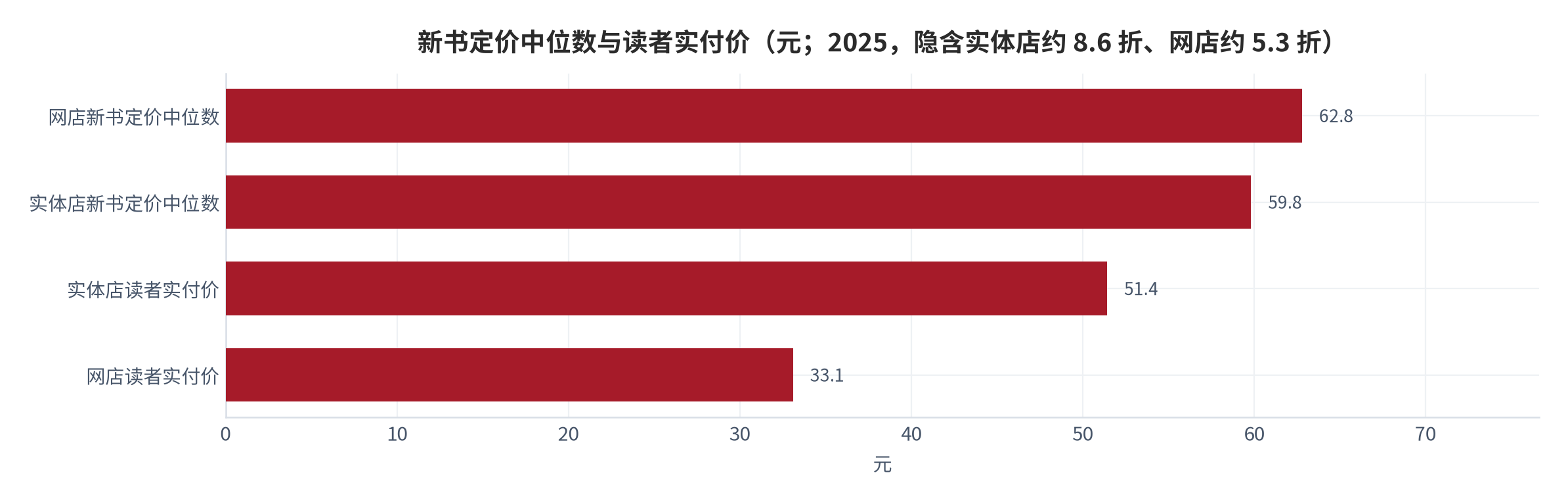 图 6：新书定价中位数与读者实付价（元；2025，隐含实体店约 8.6 折、网店约 5.3 折）。网店新书定价中位数 62.8 元、实体店 59.8 元；读者实付价实体店 51.4 元、网店 33.1 元。资料来源：图书定价与渠道折扣行业调研 [12][13]，折扣为测算值