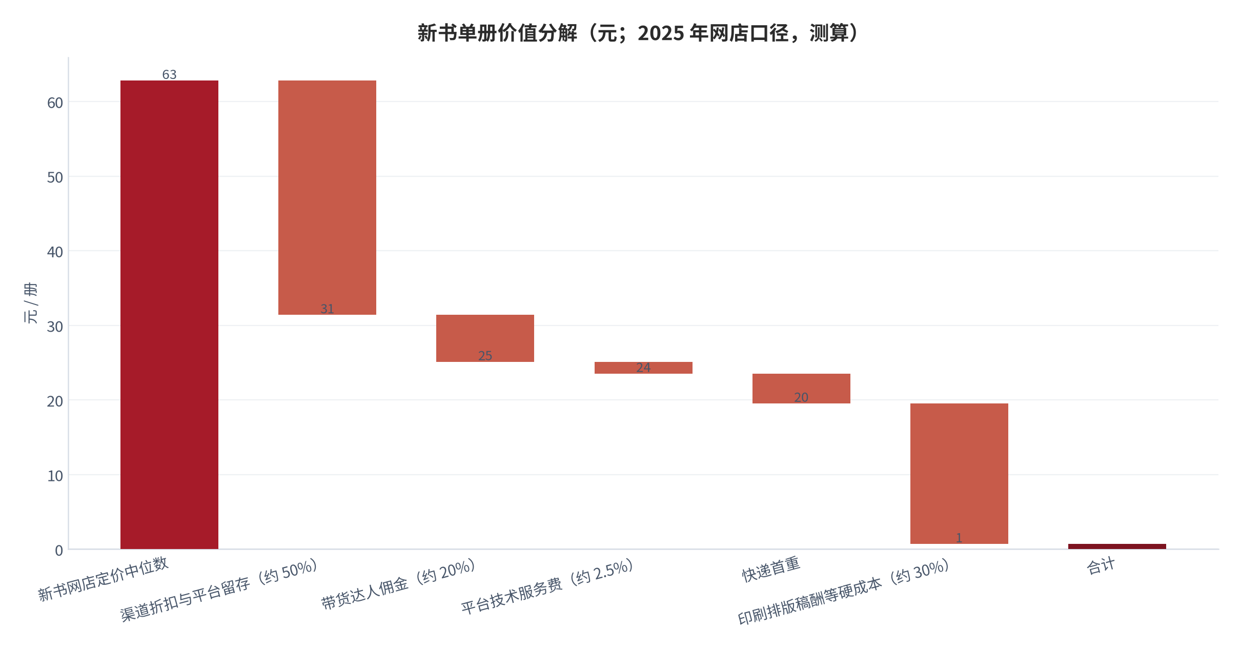 图 7：新书单册价值分解（元；2025 年网店口径，测算）。以定价中位数 62.8 元为起点，扣除渠道折扣与平台留存约 31.40 元、带货达人佣金约 6.28 元、平台技术服务费约 1.57 元、快递首重 4.00 元、印刷排版稿酬等硬成本约 18.84 元后，出版社剩余约 0.71 元。资料来源：图书定价与渠道成本行业调研 [12][13]，测算