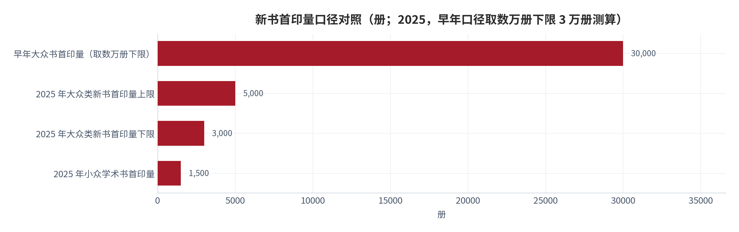 图 4：新书首印量口径对照（册；2025，早年口径取数万册下限 3 万册测算）。早年大众书首印量按 3 万册计，2025 年大众类新书首印量区间为 3,000 册至 5,000 册，小众学术书不足 1,500 册。资料来源：出版行业调研报道 [10][11]，早年口径为测算值