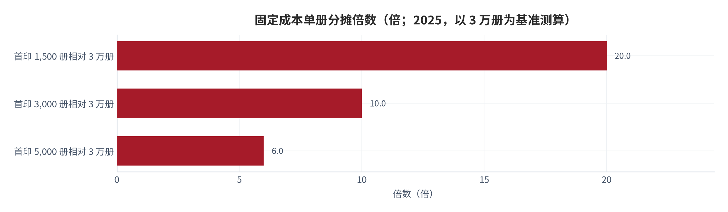 图 5：固定成本单册分摊倍数（倍；2025，以 3 万册为基准测算）。首印 1,500 册为 20 倍、3,000 册为 10 倍、5,000 册为 6 倍。资料来源：出版行业调研报道 [10][11]，测算