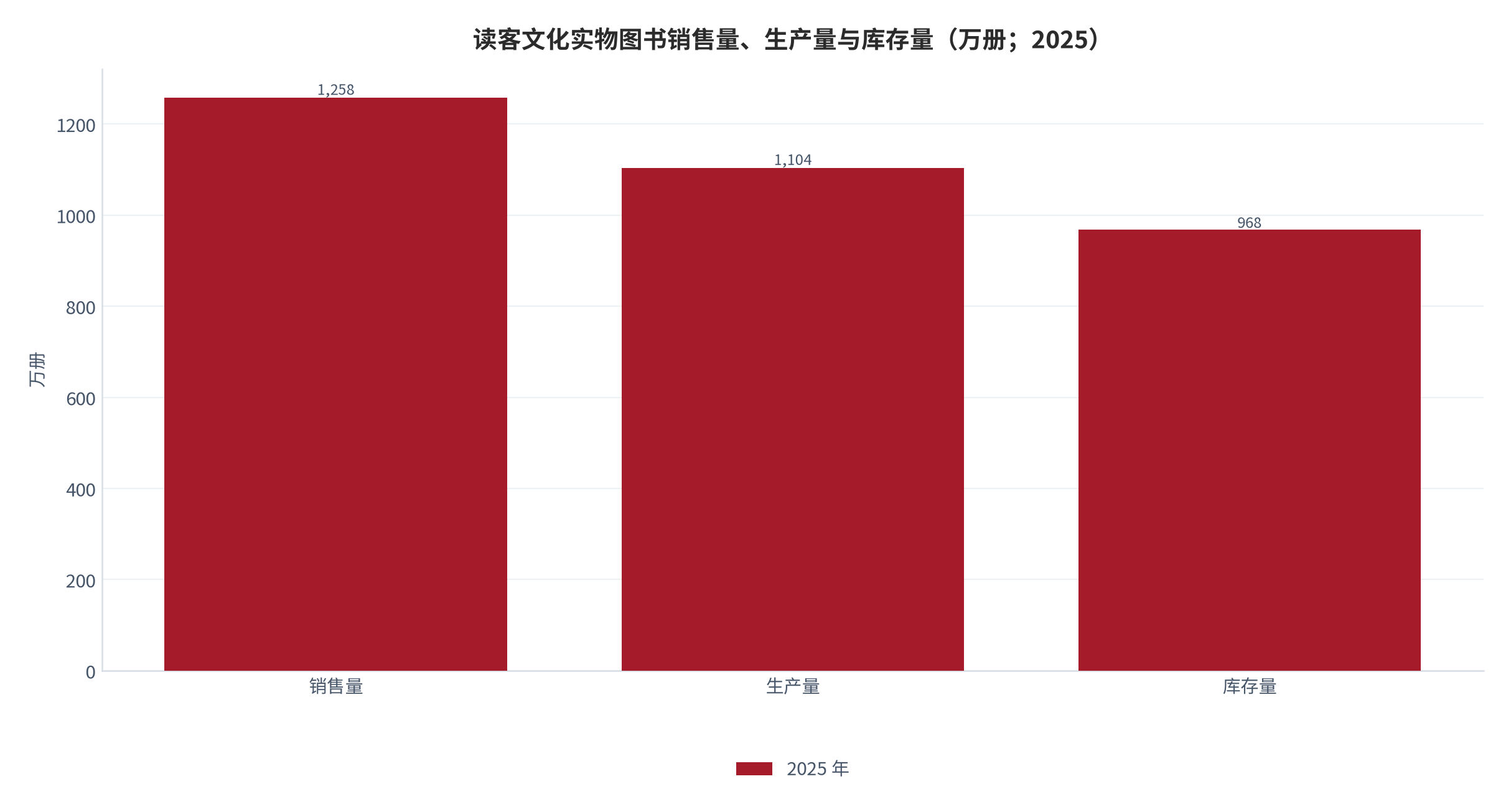 图 18：读客文化实物图书销售量、生产量与库存量（万册；2025）。销售量 1,258 万册、生产量 1,104 万册、库存量 968 万册；同比分别下降 16.13%、20.40%、13.73%。资料来源：出版企业 2025 年年度报告 [5]