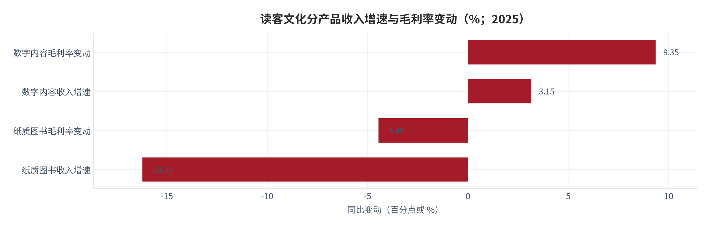 图 17：读客文化分产品收入增速与毛利率变动（%；2025）。数字内容毛利率同比提升 9.35 个百分点、收入同比增长 3.15%；纸质图书毛利率同比下降 4.46 个百分点、收入同比下降 16.22%。资料来源：出版企业 2025 年年度报告 [5]