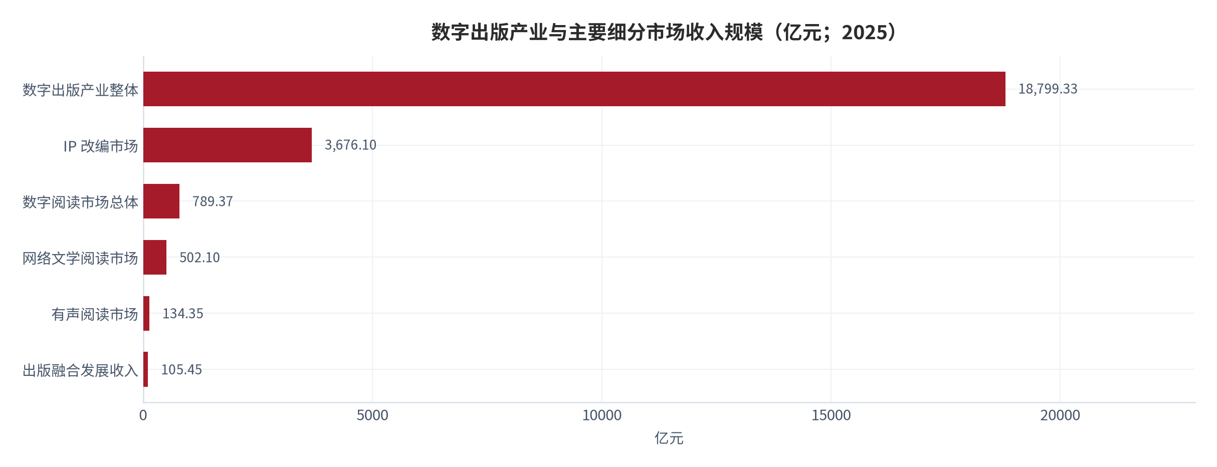 图 11：数字出版产业与主要细分市场收入规模（亿元；2025）。数字出版产业整体 18799.33 亿元、IP 改编市场 3676.10 亿元、数字阅读市场总体 789.37 亿元、网络文学阅读市场 502.10 亿元、有声阅读市场 134.35 亿元、出版融合发展收入 105.45 亿元。资料来源：中国出版业发展报告与数字阅读产业研究 [4][15]