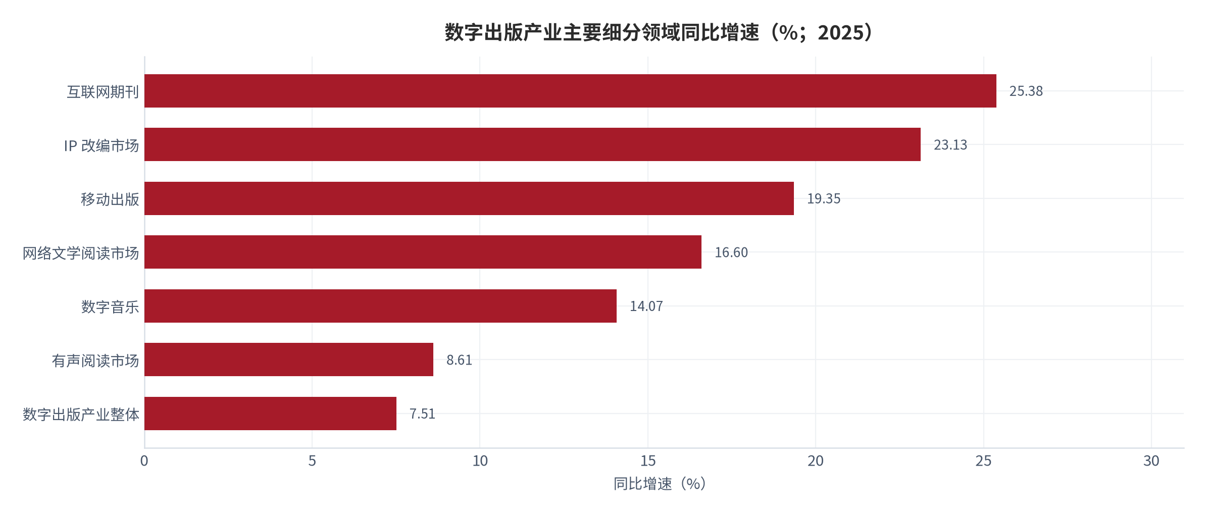 图 12：数字出版产业主要细分领域同比增速（%；2025）。互联网期刊 25.38%、IP 改编市场 23.13%、移动出版 19.35%、网络文学阅读市场 16.60%、数字音乐 14.07%、有声阅读市场 8.61%、数字出版产业整体 7.51%。资料来源：中国出版业发展报告与数字阅读产业研究 [4][15]