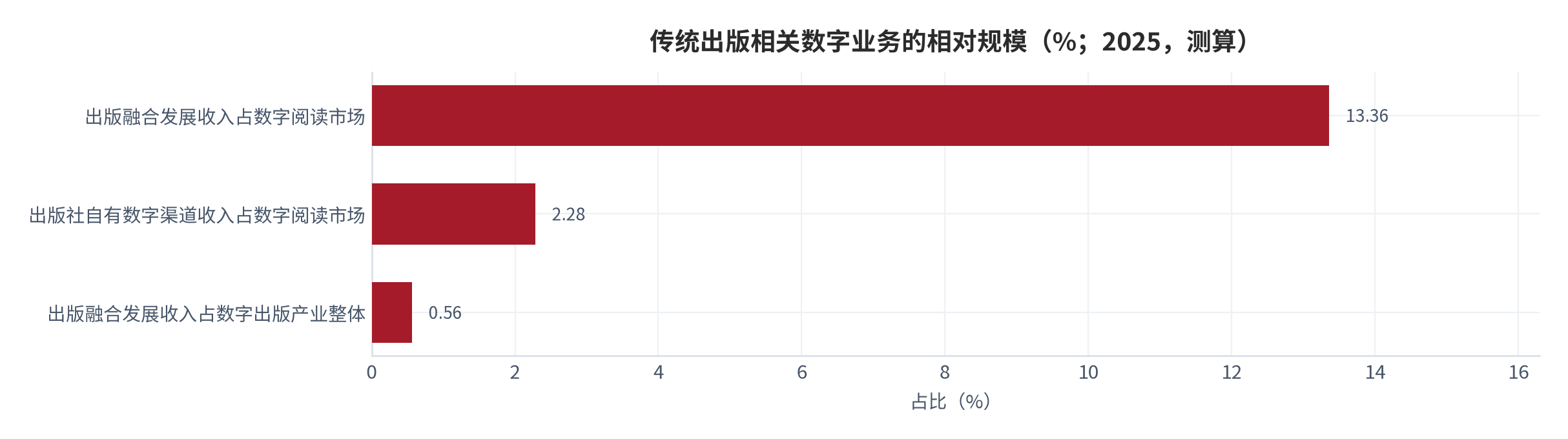 图 13：传统出版相关数字业务的相对规模（%；2025，测算）。出版融合发展收入占数字阅读市场 13.36%、出版社自有数字渠道收入占数字阅读市场 2.28%、出版融合发展收入占数字出版产业整体 0.56%。资料来源：中国出版业发展报告与数字阅读市场分析 [4][9][15]，测算