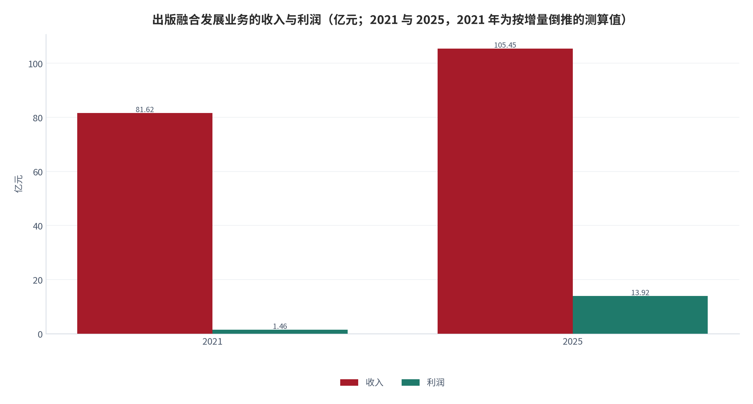 图 14：出版融合发展业务的收入与利润（亿元；2021 与 2025，2021 年为按增量倒推的测算值）。收入从 81.62 亿元增至 105.45 亿元，利润从 1.46 亿元增至 13.92 亿元。资料来源：中国出版业发展报告 [4]，2021 年数据为测算值
