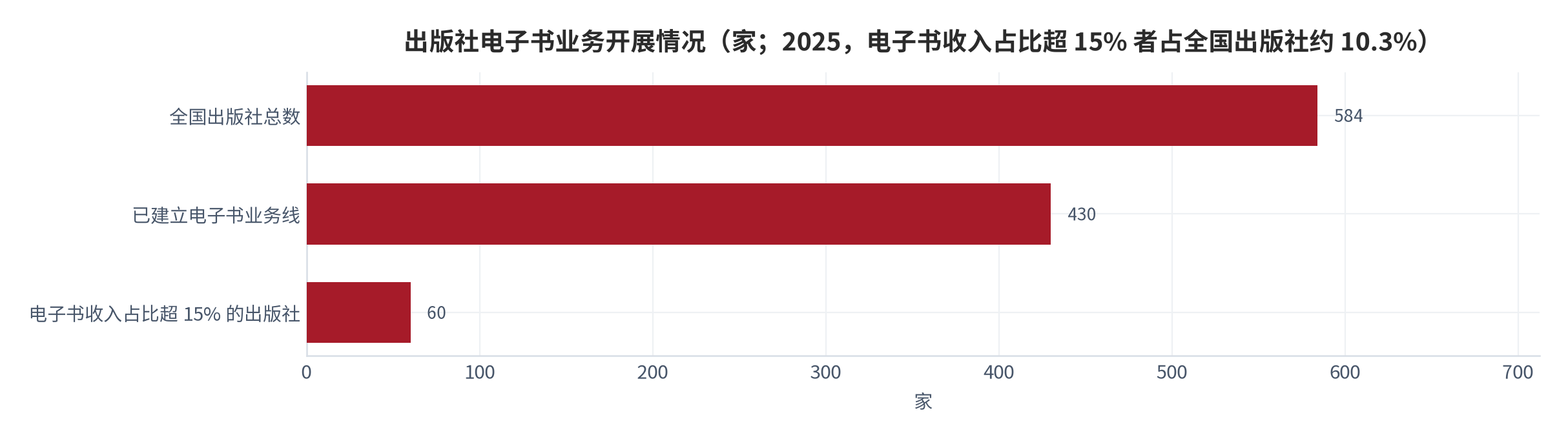 图 9：出版社电子书业务开展情况（家；2025，电子书收入占比超 15% 者占全国出版社约 10.3%）。全国出版社 584 家、已建立电子书业务线约 430 家、电子书收入占比超过 15% 的约 60 家。资料来源：数字阅读市场分析报告（行业估算口径）[9]