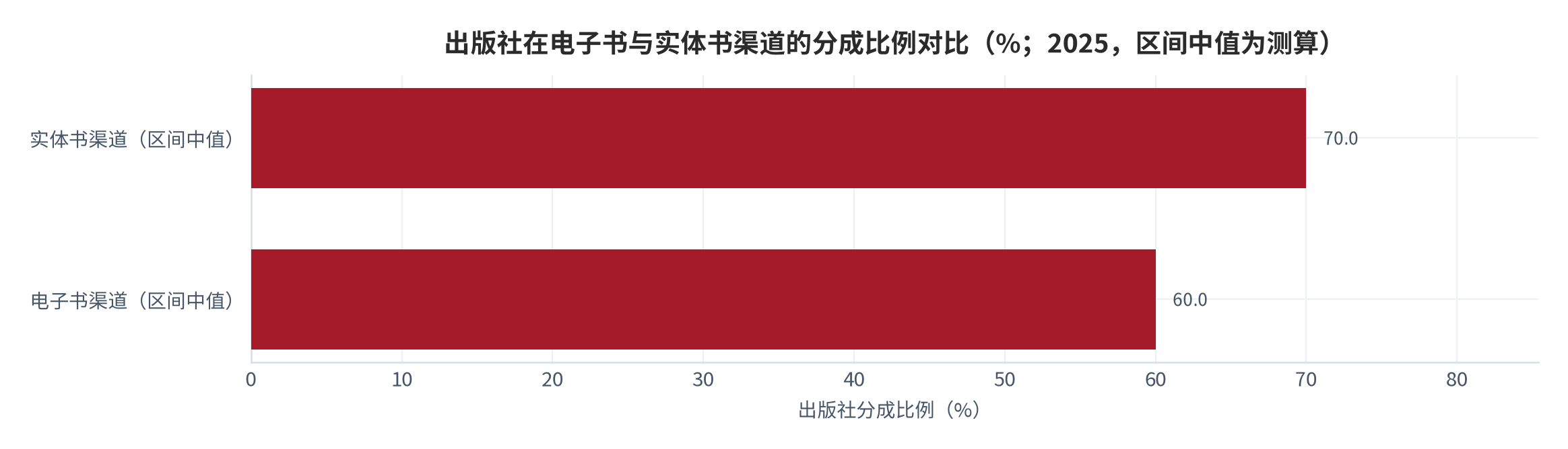图 8：出版社在电子书与实体书渠道的分成比例对比（%；2025，区间中值为测算）。电子书渠道约 55% 至 65%、实体书渠道约 65% 至 75%，中值相差约 10 个百分点。资料来源：数字阅读市场分析报告（行业估算口径）[9]