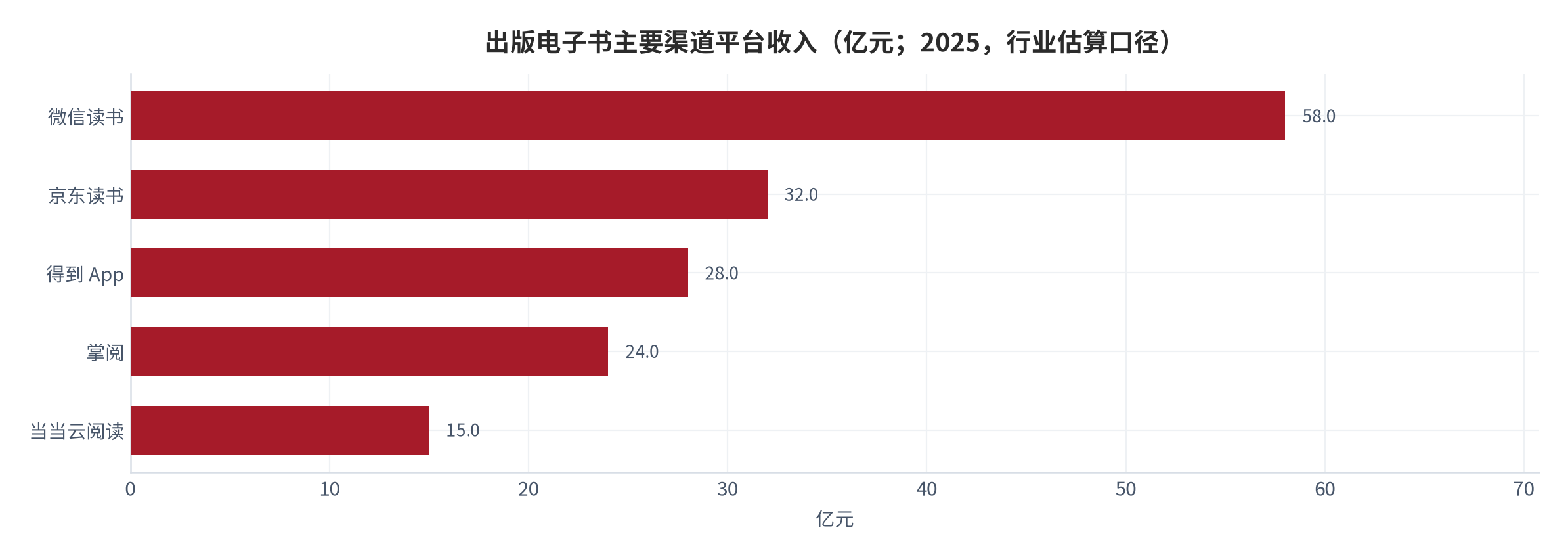 图 10：出版电子书主要渠道平台收入（亿元；2025，行业估算口径）。微信读书约 58 亿元、京东读书约 32 亿元、得到 App 约 28 亿元、掌阅约 24 亿元、当当云阅读约 15 亿元，前五家集中度约 60%。资料来源：数字阅读市场分析报告（行业估算口径）[9]