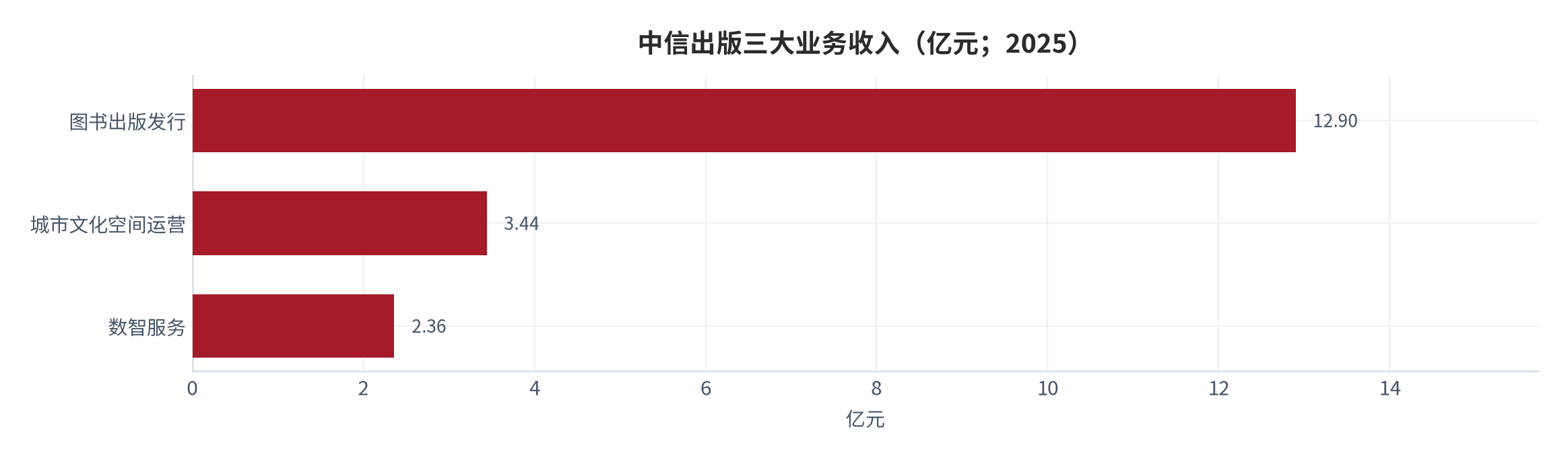 图 15：中信出版三大业务收入（亿元；2025）。图书出版发行 12.90 亿元、城市文化空间运营 3.44 亿元、数智服务 2.36 亿元。资料来源：出版企业 2025 年年报研报摘要 [6]