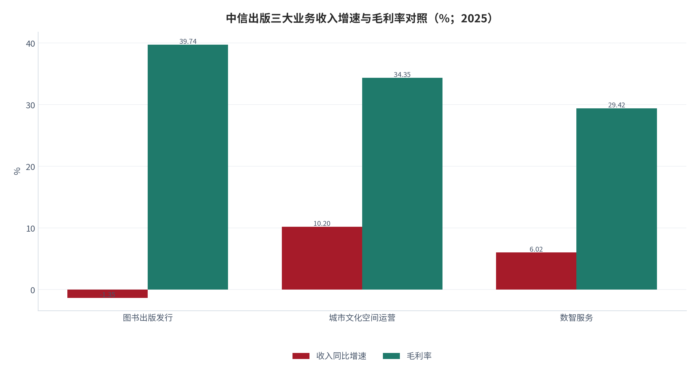 图 16：中信出版三大业务收入增速与毛利率对照（%；2025）。图书出版发行收入增速 -1.35%、毛利率 39.74%；城市文化空间运营增速 10.20%、毛利率 34.35%；数智服务增速 6.02%、毛利率 29.42%。资料来源：出版企业 2025 年年报研报摘要 [6]