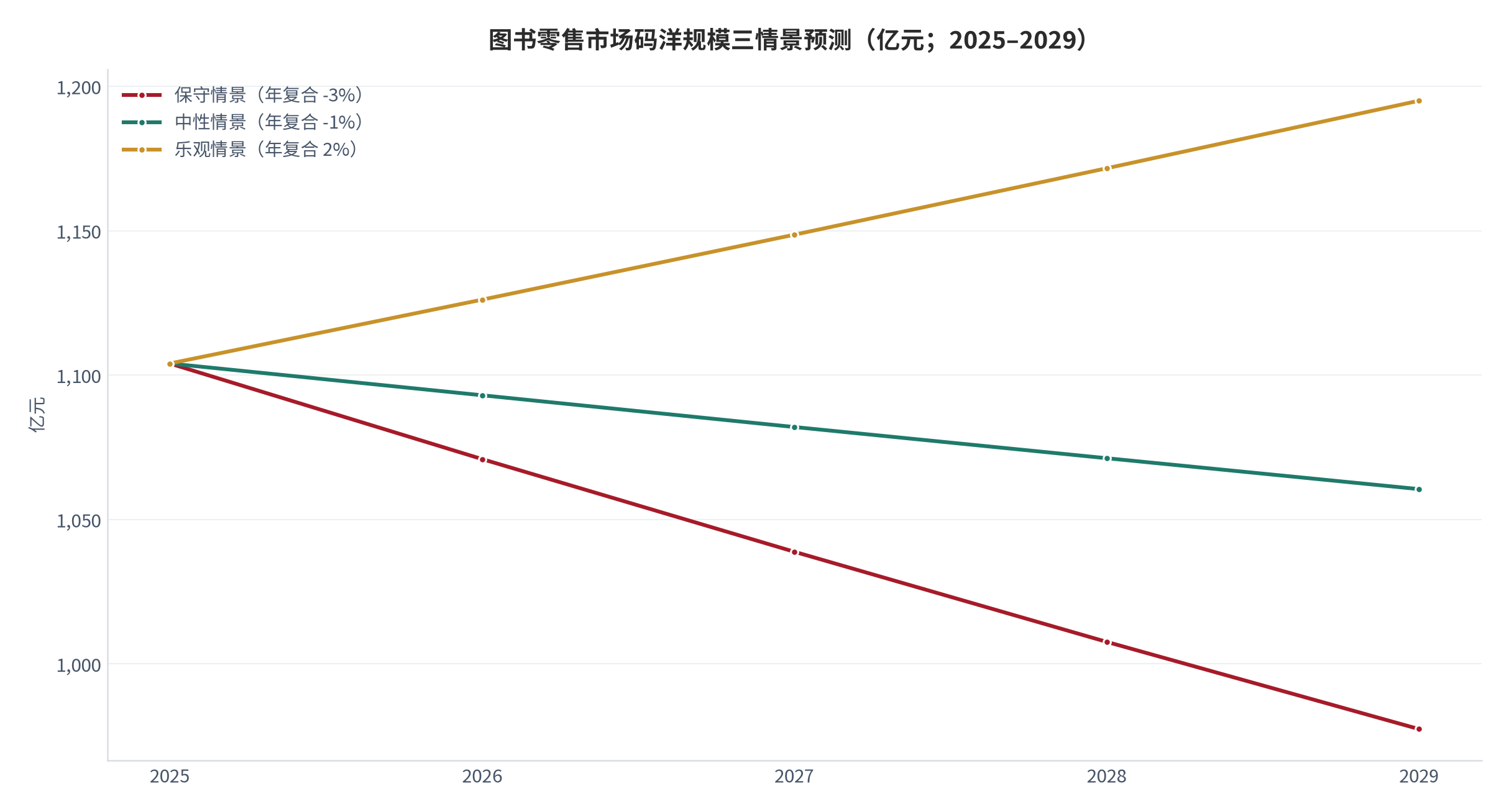 图 19：图书零售市场码洋规模三情景预测（亿元；2025–2029，年复合增速分别为 -3%、-1% 与 2% 的测算）。2029 年对应 977.4 亿元、1,060.5 亿元与 1,195.0 亿元，极差 217.6 亿元、占基准值 19.7%。资料来源：开卷图书零售市场趋势分析报告 [1][2]，测算
