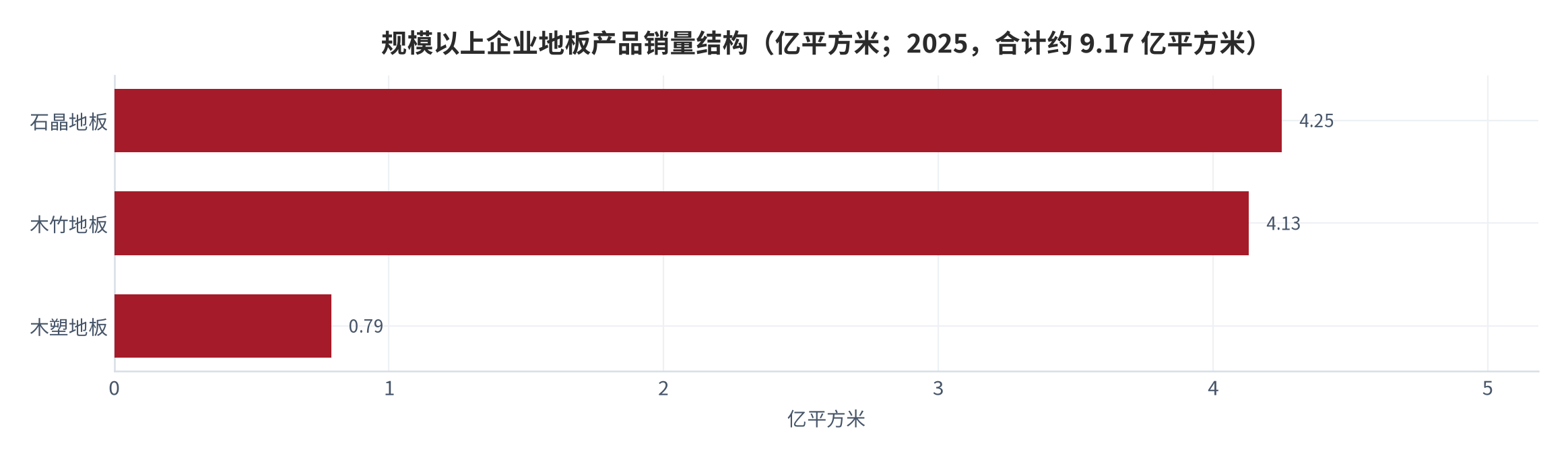 图 4：规模以上企业地板产品销量结构（亿平方米；2025，合计约 9.17 亿平方米）。石晶地板 4.25 亿平方米、木竹地板 4.13 亿平方米、木塑地板 0.79 亿平方米，木竹地板占比约 45.0%（测算）。资料来源：中国林产工业协会行业统计与共研产业研究院 [4]