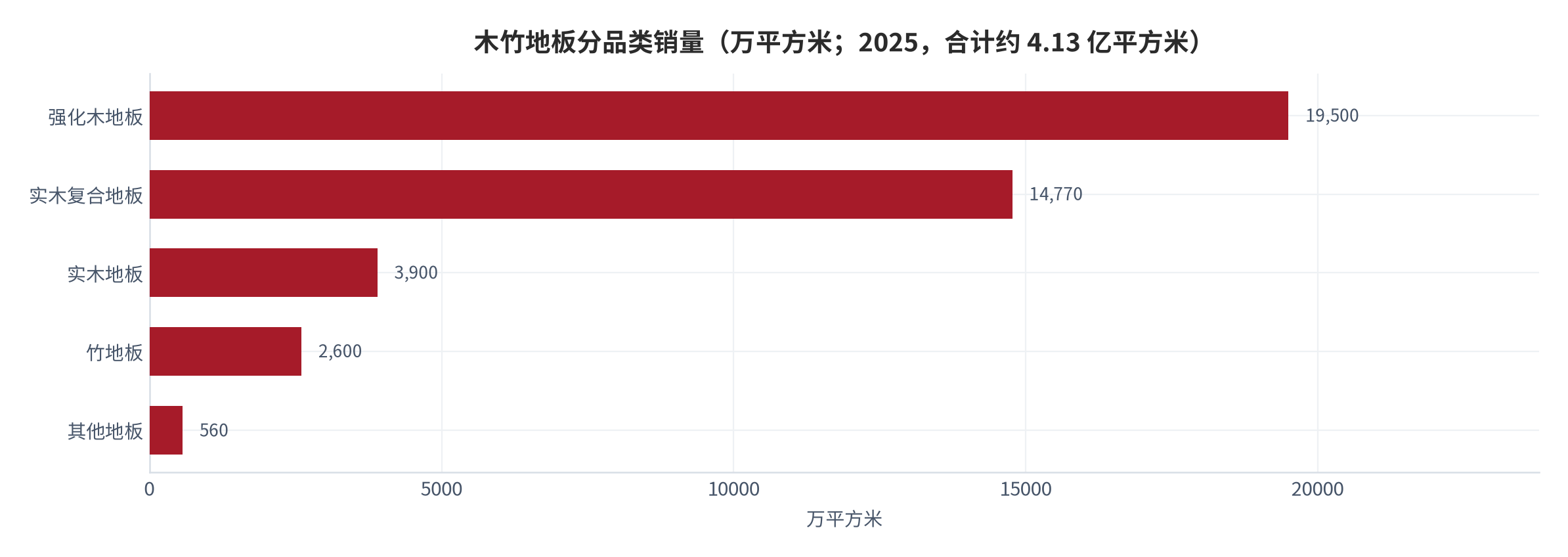 图 1：木竹地板分品类销量（万平方米；2025，合计约 4.13 亿平方米）。强化木地板 1.95 亿平方米、实木复合地板 1.477 亿平方米、实木地板 3,900 万平方米、竹地板 2,600 万平方米、其他地板 560 万平方米。资料来源：中国林产工业协会行业统计与共研产业研究院 [4]