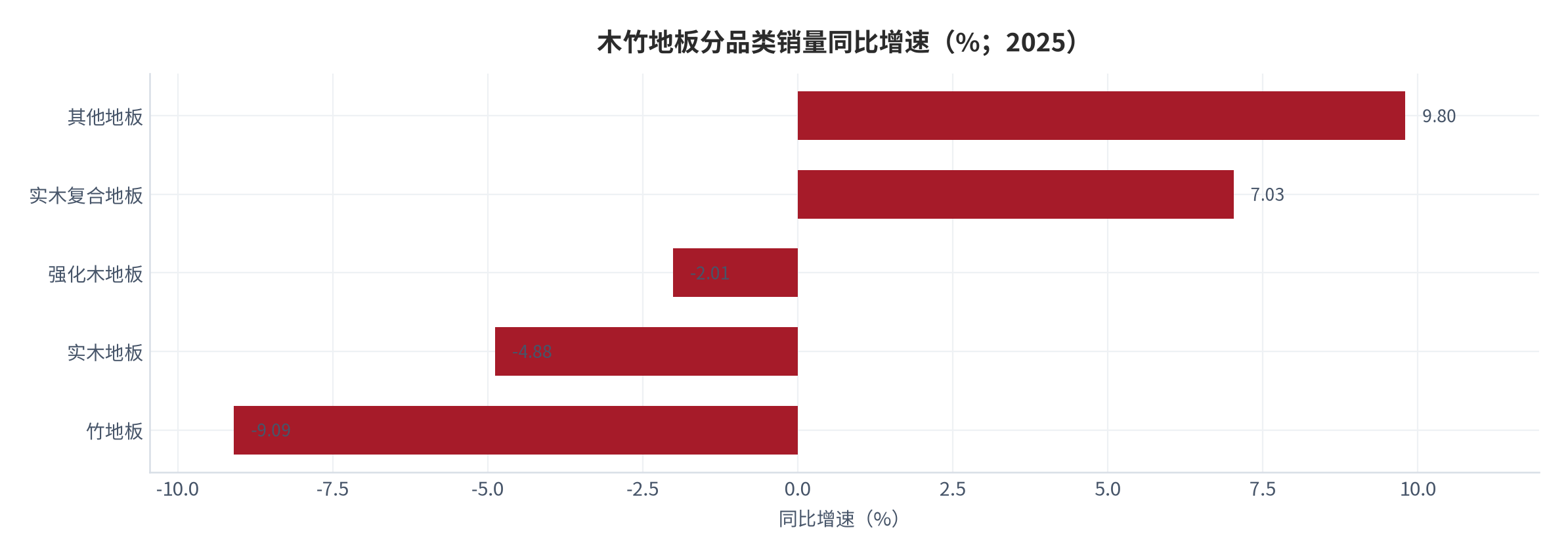 图 2：木竹地板分品类销量同比增速（%；2025）。其他地板增长 9.80%、实木复合地板增长 7.03%、强化木地板下降 2.01%、实木地板下降 4.88%、竹地板下降 9.09%。资料来源：中国林产工业协会行业统计与共研产业研究院 [3][4]